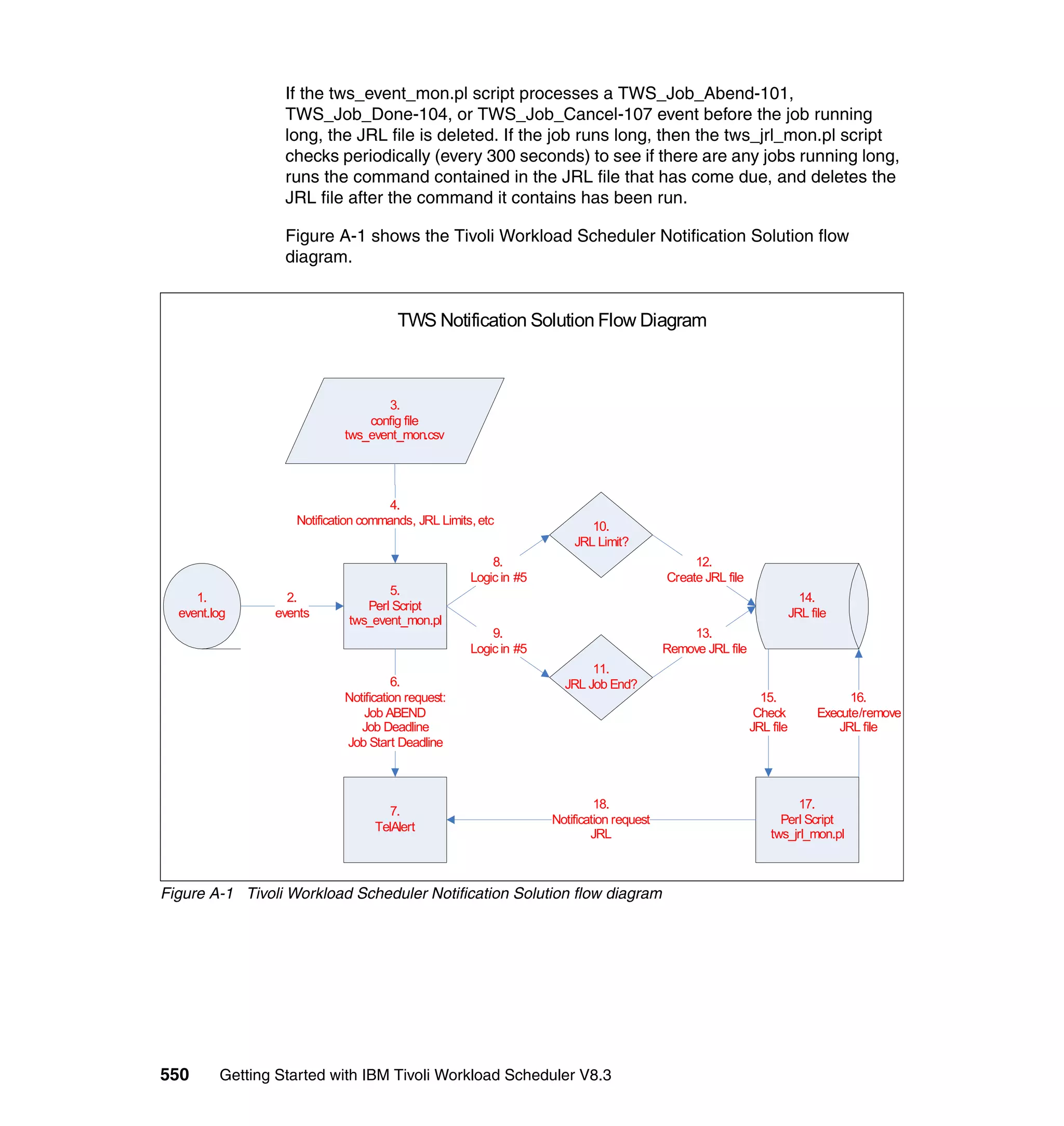 If the tws_event_mon.pl script processes a TWS_Job_Abend-101,
                  TWS_Job_Done-104, or TWS_Job_Cancel-107 event before the job running
                  long, the JRL file is deleted. If the job runs long, then the tws_jrl_mon.pl script
                  checks periodically (every 300 seconds) to see if there are any jobs running long,
                  runs the command contained in the JRL file that has come due, and deletes the
                  JRL file after the command it contains has been run.

                  Figure A-1 shows the Tivoli Workload Scheduler Notification Solution flow
                  diagram.


                                      TWS Notification Solution Flow Diagram



                                    3.
                                config file
                            tws_event_mon.csv




                                     4.
                   Notification commands, JRL Limits, etc                10.
                                                                      JRL Limit?
                                                        8.                                    12.
                                                    Logic in #5                          Create JRL file
                                    5.
     1.           2.                                                                                                    14.
                                Perl Script
  event.log     events                                                                                                JRL file
                             tws_event_mon.pl
                                                        9.                                   13.
                                                    Logic in #5                          Remove JRL file
                                                                         11.
                                      6.                            JRL Job End?
                            Notification request:                                                            15.                  16.
                                Job ABEND                                                                   Check           Execute/remove
                               Job Deadline                                                                JRL file             JRL file
                            Job Start Deadline



                                                                           18.                                      17.
                                     7.
                                                                  Notification request                           Perl Script
                                  TelAlert
                                                                          JRL                                  tws_jrl_mon.pl



Figure A-1 Tivoli Workload Scheduler Notification Solution flow diagram




550      Getting Started with IBM Tivoli Workload Scheduler V8.3
 