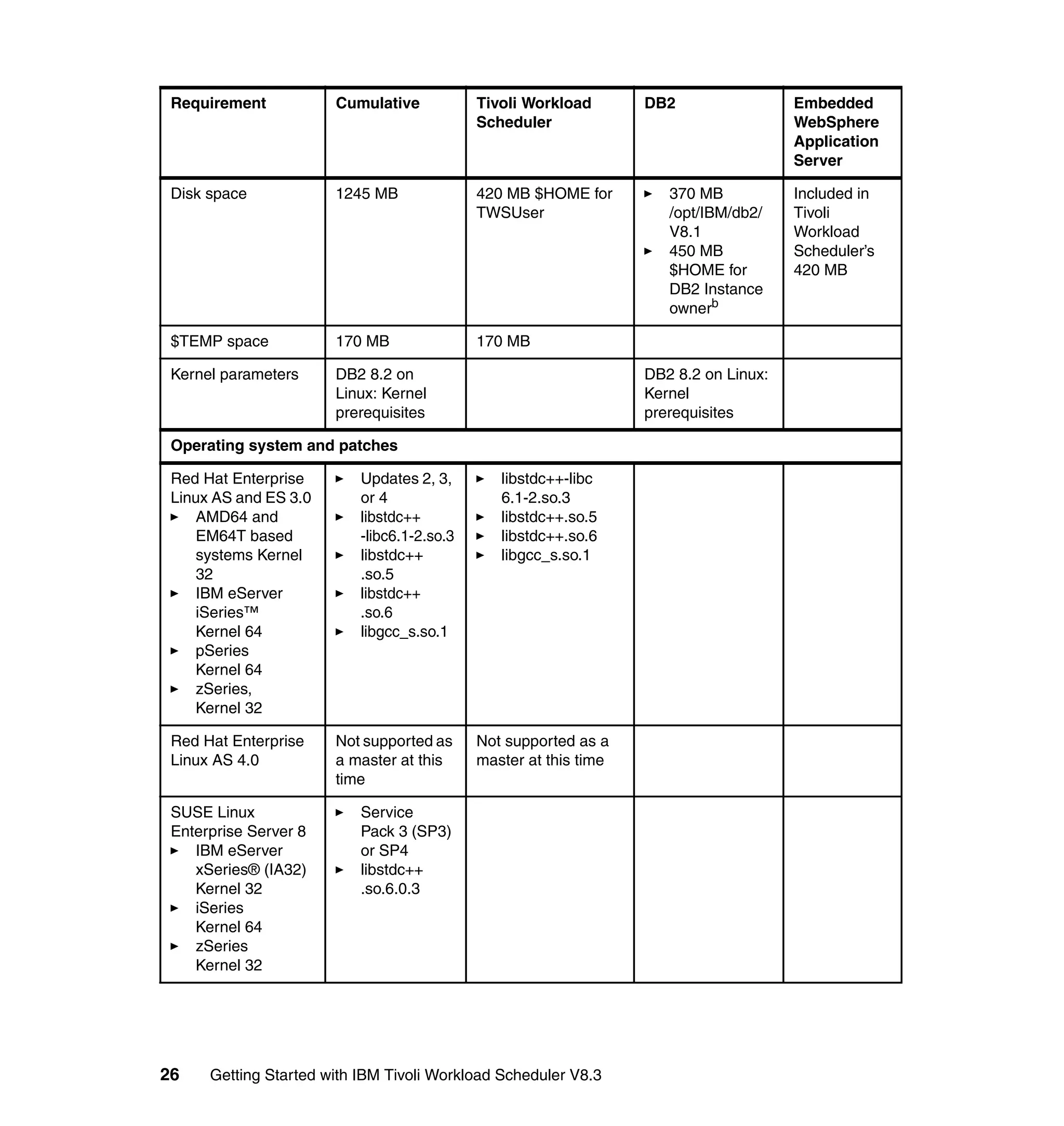 Requirement           Cumulative            Tivoli Workload       DB2                 Embedded
                                             Scheduler                                 WebSphere
                                                                                       Application
                                                                                       Server

 Disk space            1245 MB               420 MB $HOME for         370 MB           Included in
                                             TWSUser                  /opt/IBM/db2/    Tivoli
                                                                      V8.1             Workload
                                                                      450 MB           Scheduler’s
                                                                      $HOME for        420 MB
                                                                      DB2 Instance
                                                                      ownerb

 $TEMP space           170 MB                170 MB

 Kernel parameters     DB2 8.2 on                                  DB2 8.2 on Linux:
                       Linux: Kernel                               Kernel
                       prerequisites                               prerequisites

 Operating system and patches

 Red Hat Enterprise        Updates 2, 3,        libstdc++-libc
 Linux AS and ES 3.0       or 4                 6.1-2.so.3
     AMD64 and             libstdc++            libstdc++.so.5
     EM64T based           -libc6.1-2.so.3      libstdc++.so.6
     systems Kernel        libstdc++            libgcc_s.so.1
     32                    .so.5
     IBM eServer           libstdc++
     iSeries™              .so.6
     Kernel 64             libgcc_s.so.1
     pSeries
     Kernel 64
     zSeries,
     Kernel 32

 Red Hat Enterprise    Not supported as      Not supported as a
 Linux AS 4.0          a master at this      master at this time
                       time

 SUSE Linux                Service
 Enterprise Server 8       Pack 3 (SP3)
    IBM eServer            or SP4
    xSeries® (IA32)        libstdc++
    Kernel 32              .so.6.0.3
    iSeries
    Kernel 64
    zSeries
    Kernel 32




26    Getting Started with IBM Tivoli Workload Scheduler V8.3
 