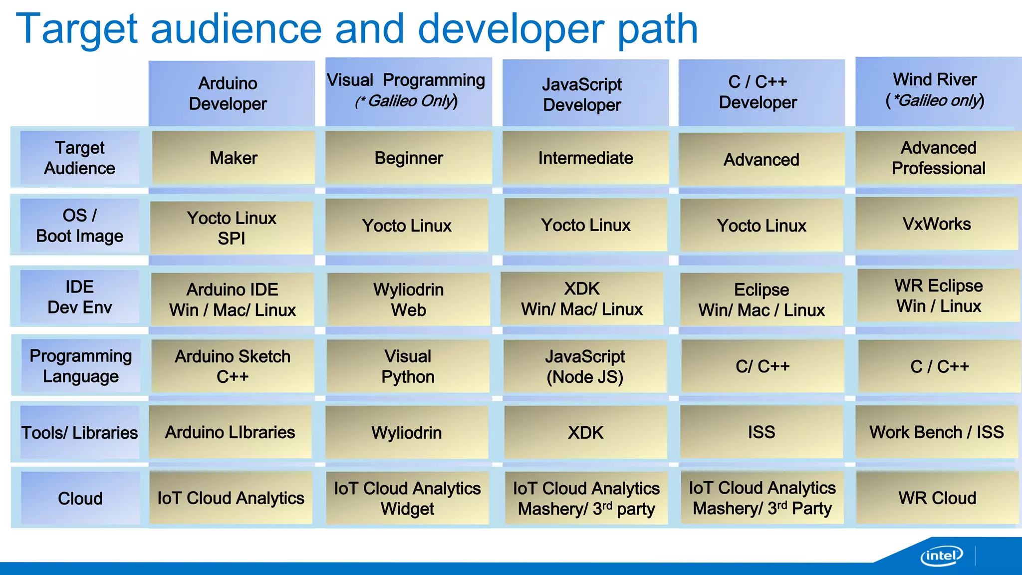 Target audience and developer path 
Arduino 
Developer 
Arduino 
Developer 
Visual Programming 
(* Galileo Only) 
JavaScript 
Developer 
Wind River 
(*Galileo only) 
C / C++ 
Developer 
Target 
Audience 
Maker Beginner Intermediate Advanced 
Advanced 
Professional 
OS / 
Boot Image 
Tools/ Libraries 
Yocto Linux 
SPI 
Yocto Linux Yocto Linux Yocto Linux VxWorks 
Arduino LIbraries Wyliodrin XDK ISS 
IDE 
Dev Env 
Arduino IDE 
Win / Mac/ Linux 
Wyliodrin 
Web 
XDK 
Win/ Mac/ Linux 
Eclipse 
Win/ Mac / Linux 
WR Eclipse 
Win / Linux 
Programming 
Language 
Arduino Sketch 
C++ 
Visual 
Python 
JavaScript 
(Node JS) 
C/ C++ C / C++ 
Work Bench / ISS 
Cloud IoT Cloud Analytics 
IoT Cloud Analytics 
Widget 
IoT Cloud Analytics 
Mashery/ 3rd party 
IoT Cloud Analytics 
Mashery/ 3rd Party 
WR Cloud 
 