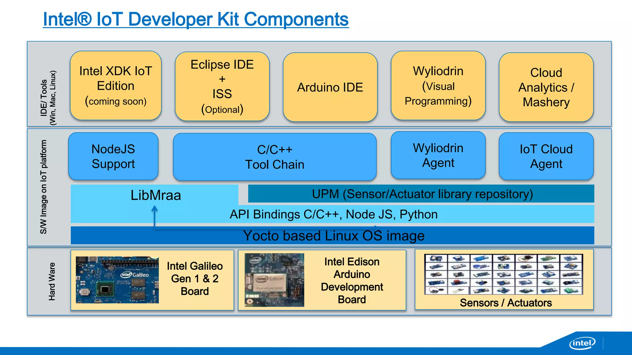 Intel® IoT Developer Kit Components 
LibMraa UPM (Sensor/Actuator library repository) 
Intel Galileo 
Gen 1 & 2 
Board 
API Bindings C/C++, Node JS, Python 
Yocto based Linux OS image 
Intel Edison 
Arduino 
Development 
Board 
NodeJS 
Support 
C/C++ 
Tool Chain 
Wyliodrin 
Agent 
IoT Cloud 
Agent 
Hard Ware 
S/W Image on IoT platform 
Intel XDK IoT 
Edition 
(coming soon) 
Eclipse IDE 
+ 
ISS 
(Optional) 
Wyliodrin 
(Visual 
Programming) 
Cloud 
Analytics / 
Mashery 
IDE/ Tools 
(Win, Mac, Linux) 
Sensors / Actuators 
Arduino IDE 
 