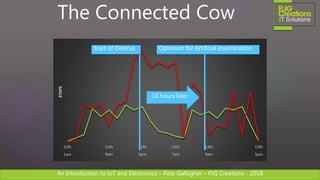 An Introduction to IoT and Electronics – Pete Gallagher – PJG Creations - 2018An Introduction to IoT and Electronics – Pete Gallagher – PJG Creations - 2018
The Connected Cow
12th
1am
12th
9am
12th
5pm
13th
7am
13th
9am
13th
5pm
STEPS
16 hours later
Start of Oestrus Optimum for Artificial Insemination
 