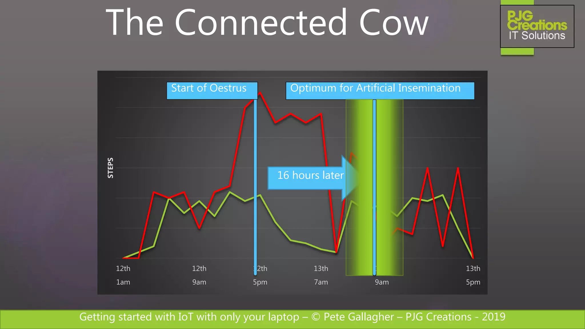 Getting started with IoT with only your laptop – © Pete Gallagher – PJG Creations - 2019
The Connected Cow
12th
1am
12th
9am
12th
5pm
13th
7am
13th
9am
13th
5pm
STEPS
16 hours later
Start of Oestrus Optimum for Artificial Insemination
 