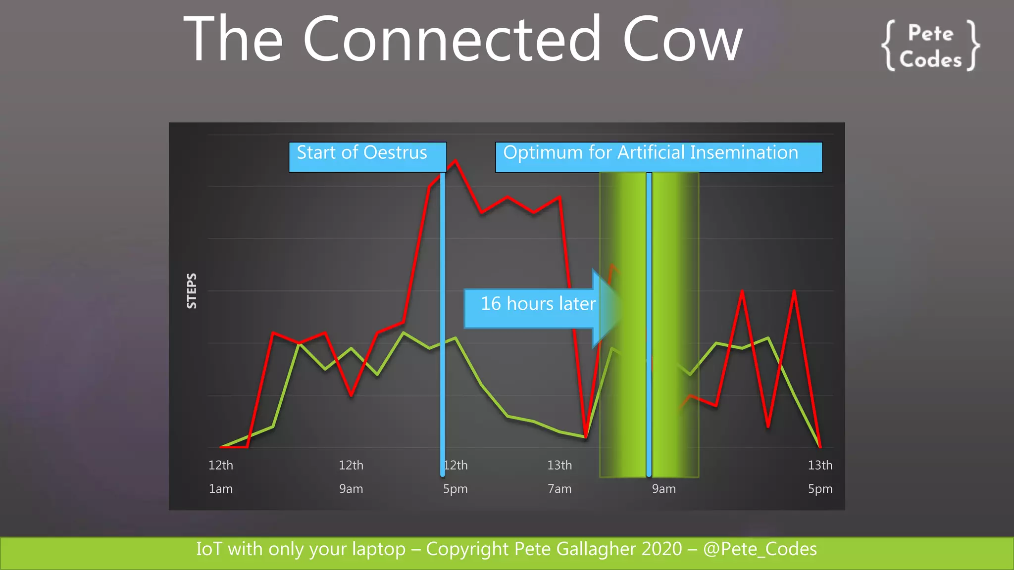 IoT with only your laptop – Copyright Pete Gallagher 2020 – @Pete_Codes
The Connected Cow
12th
1am
12th
9am
12th
5pm
13th
7am
13th
9am
13th
5pm
STEPS
16 hours later
Start of Oestrus Optimum for Artificial Insemination
 