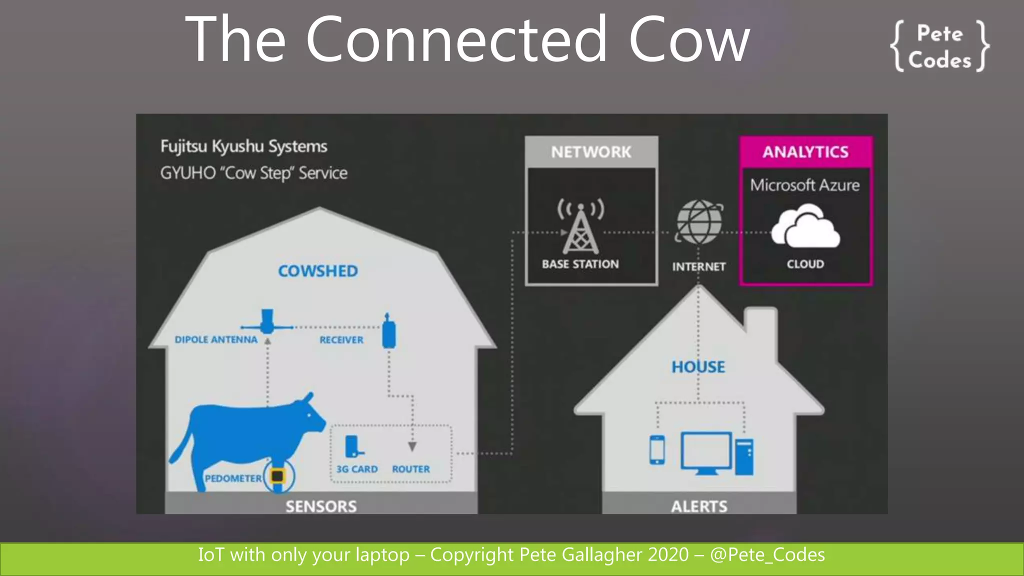 IoT with only your laptop – Copyright Pete Gallagher 2020 – @Pete_Codes
The Connected Cow
 