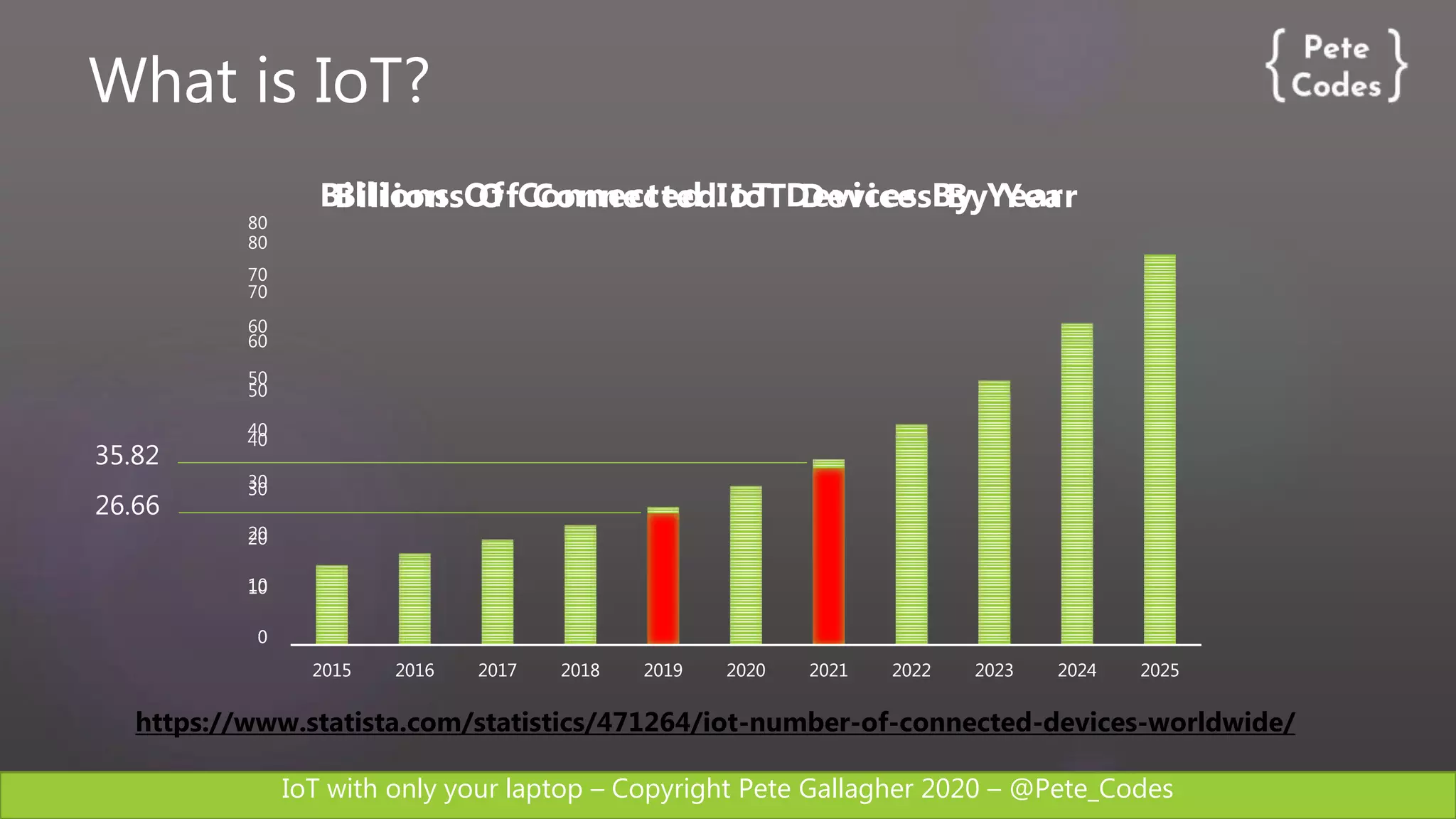 IoT with only your laptop – Copyright Pete Gallagher 2020 – @Pete_Codes
https://www.statista.com/statistics/471264/iot-number-of-connected-devices-worldwide/
What is IoT?
0
10
20
30
40
50
60
70
80
2015 2016 2017 2018 2019 2020 2021 2022 2023 2024 2025
Billions Of Connected IoT Devices By Year
26.66
35.82
0
10
20
30
40
50
60
70
80
2015 2016 2017 2018 2019 2020 2021 2022 2023 2024 2025
Billions Of Connected IoT Devices By Year
 