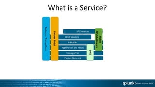 What	is	a	Service?
Packet	Network
Hypervisor	and	Hosts
RBMDBs
Storage	Tier
API	Services
Web	Services
Customer	Transactions
Mobile	
API/Middleware
Partner	Portal
DNS
 