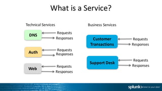 What	is	a	Service?
DNS
Requests
Responses
Technical	Services
Customer	
Transactions
Requests
Responses
Business	Services
Auth
Requests
Responses
Web
Requests
Responses
Support	Desk
Requests
Responses
 