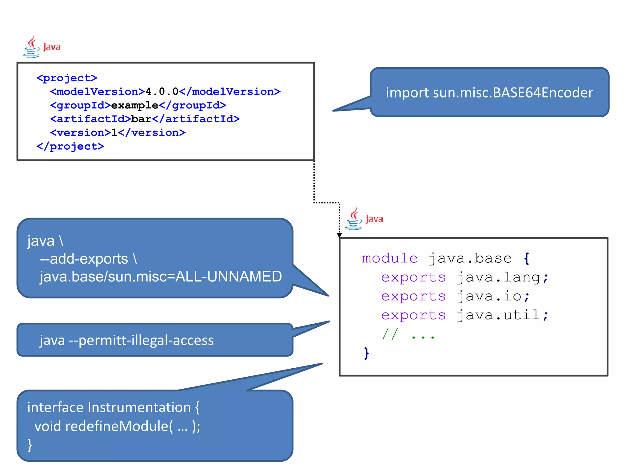 module java.base { exports java.lang; exports java.io; exports java.util; // ... } module java.xml { exports org.xml.sax; // ... } module example.foo { exports api; // ... } <project> <modelVersion>4.0.0</modelVersion> <groupId>example</groupId> <artifactId>bar</artifactId> <version>1</version> </project> Non-modularized code can still run on the class path within the unnamed module. The unnamed module imports any module but does not export any packages. 