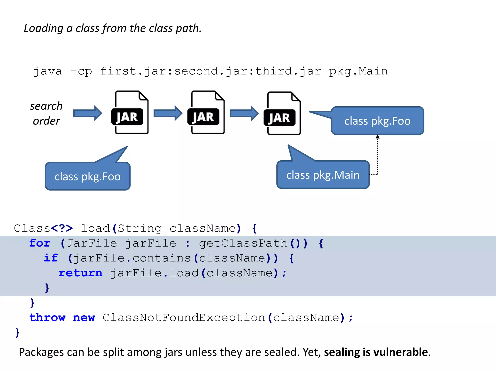 class foo.Bar class pkg.Main Loading a class from the class path. java –cp first.jar:second.jar:third.jar pkg.Main Class<?> load(String className) { for (JarFile jarFile : getClassPath()) { if (jarFile.contains(className)) { return jarFile.load(className); } } throw new ClassNotFoundException(className); } class foo.Bar Packages can be split among jars unless they are sealed. Yet, sealing is vulnerable. search order 