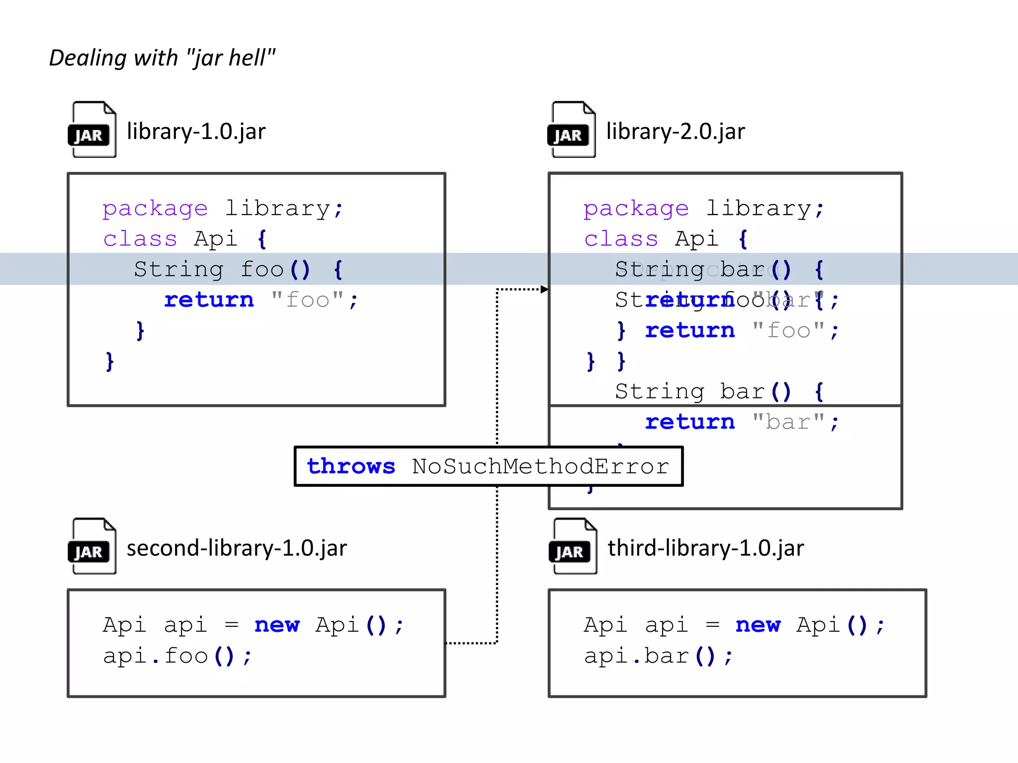 package library; class Api { @Deprecated String foo() { return "foo"; } String bar() { return "bar"; } } package library; class Api { String foo() { return "foo"; } } Dealing with "jar hell" package library; class Api { String bar() { return "bar"; } } library-1.0.jar library-2.0.jar Api api = new Api(); api.foo(); second-library-1.0.jar Api api = new Api(); api.bar(); third-library-1.0.jar throws NoSuchMethodError 