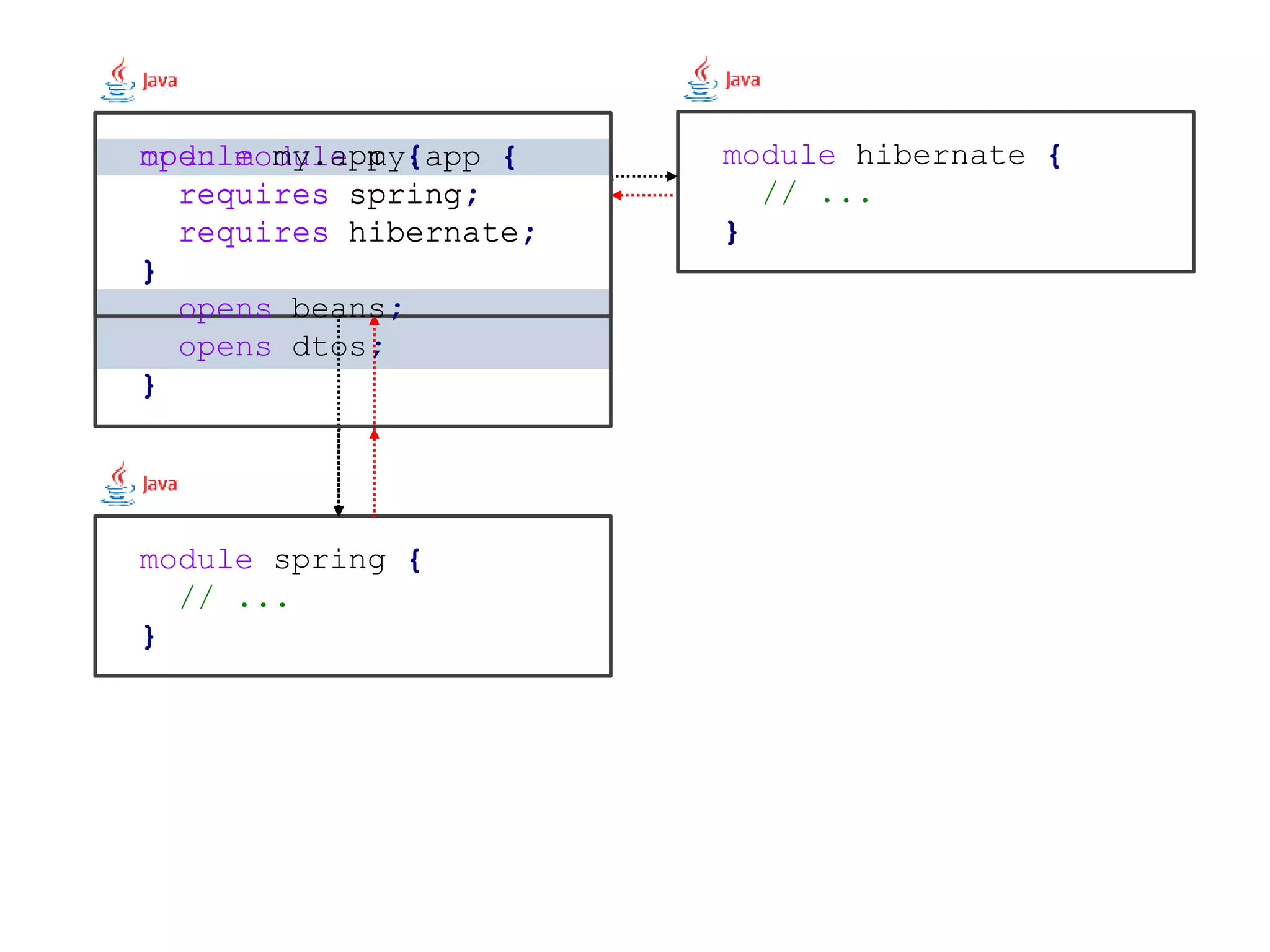 module my.app { requires spring; requires hibernate; } module spring { // ... } module hibernate { // ... } open module my.app { requires spring; requires hibernate; } module my.app { requires spring; requires hibernate; opens beans; opens dtos; } package beans; interface MyBean { void foo(); } package internal; class MyBeanImpl implements MyBean { @Override public void foo() { /* ... */ } } Object foo = ... foo.getClass() .getMethod("qux") .invoke(foo); 