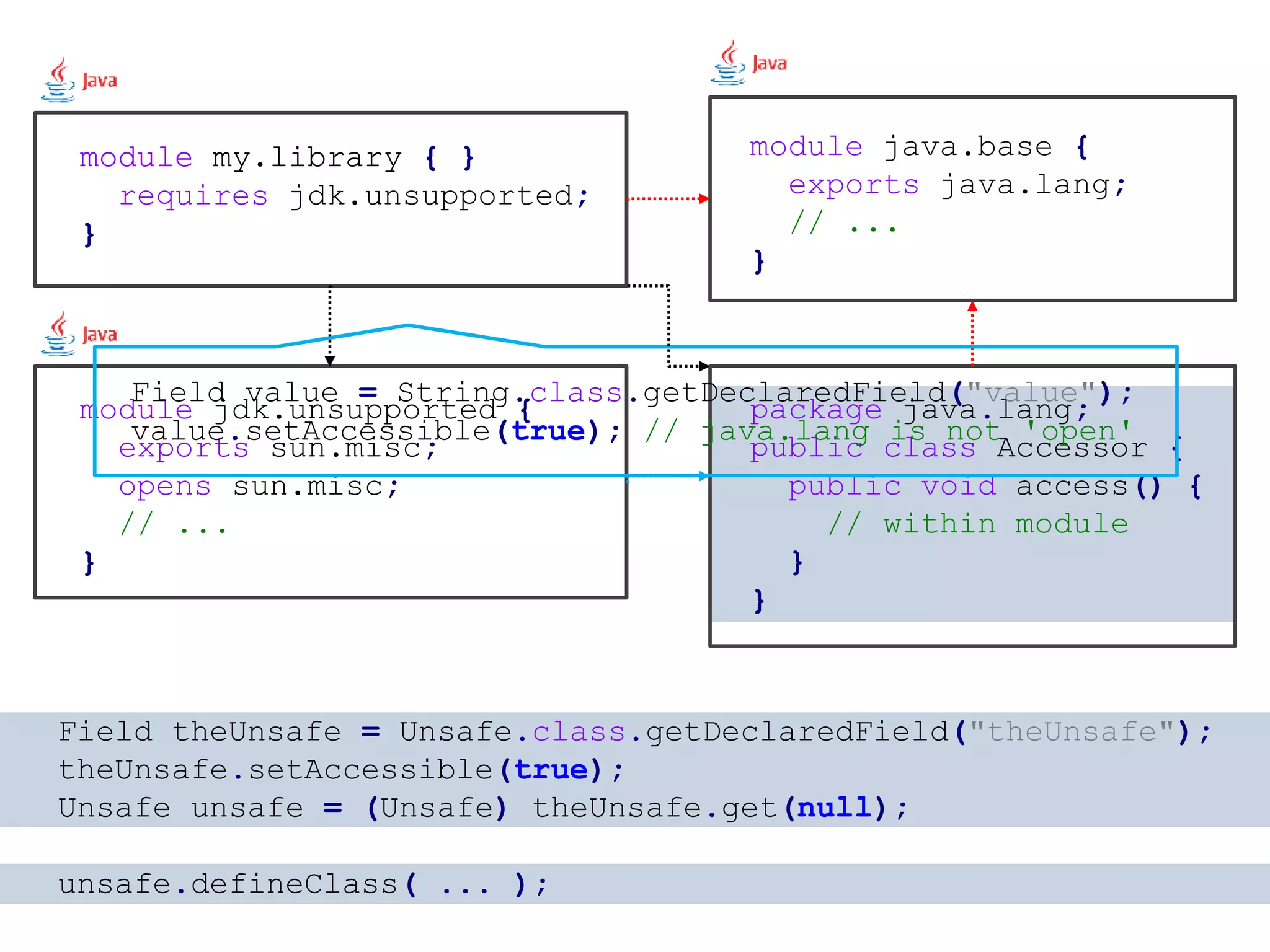 module my.library { requires jdk.unsupported; } module jdk.unsupported { exports sun.misc; opens sun.misc; // ... } module java.base { exports java.lang; // ... } Field theUnsafe = Unsafe.class.getDeclaredField("theUnsafe"); theUnsafe.setAccessible(true); Unsafe unsafe = (Unsafe) theUnsafe.get(null); unsafe.defineClass( ... ); package java.lang; public class Accessor { public void access() { // within module } } module my.library { } Field value = String.class.getDeclaredField("value"); value.setAccessible(true); // java.lang is not 'open' 