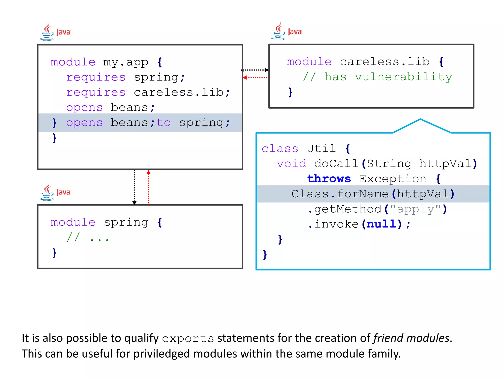 module my.app { requires spring; opens beans; } module my.app { requires spring; requires careless.lib; opens beans to spring; } module my.app { requires spring; requires careless.lib; opens beans; } module spring { // ... } module careless.lib { // has vulnerability } class Util { void doCall(String httpVal) throws Exception { Class.forName(httpVal) .getMethod("apply") .invoke(null); } } It is also possible to qualify exports statements for the creation of friend modules. This can be useful for priviledged modules within the same module family. 