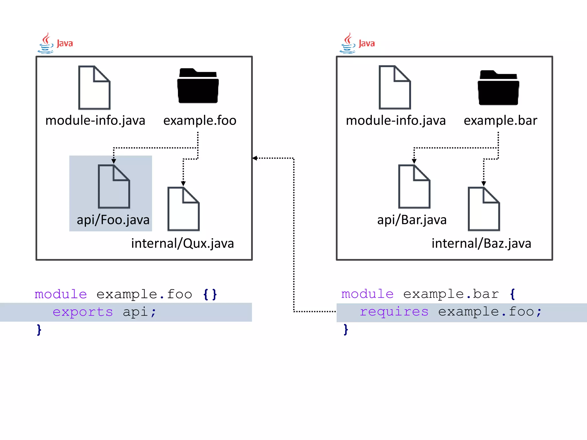 example.foo api/Foo.java internal/Qux.java example.bar api/Bar.java internal/Baz.java module-info.java module-info.java module example.foo {} module example.bar { requires example.foo; } module example.foo { exports api; } 