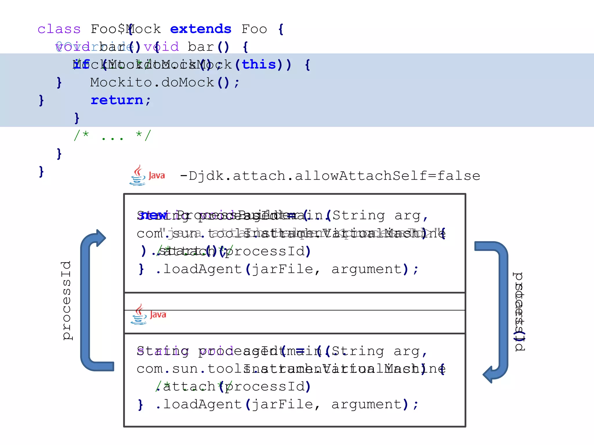 static void agentmain(String arg, Instrumentation inst) { /* ... */ } processIdstart() static void agentmain(String arg, Instrumentation inst) { /* ... */ } String processId = ... com.sun.tools.attach.VirtualMachine .attach(processId) .loadAgent(jarFile, argument); class Foo { void bar() { /* ... */ } } class Foo$Mock extends Foo { @Override void bar() { Mockito.doMock(); } } class Foo { void bar() { if (Mockito.isMock(this)) { Mockito.doMock(); return; } /* ... */ } } String processId = ... com.sun.tools.attach.VirtualMachine .attach(processId) .loadAgent(jarFile, argument); processId processId new ProcessBuilder( "java attach.Helper <processId>" ).start(); -Djdk.attach.allowAttachSelf=false 