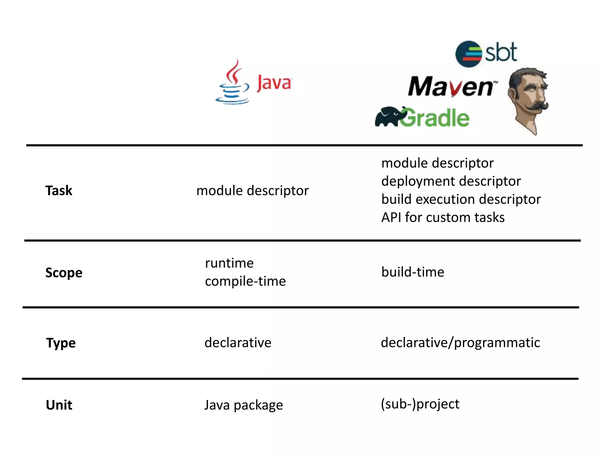Scope Task module descriptor module descriptor deployment descriptor build execution descriptor API for custom tasks runtime compile-time build-time Type declarative declarative/programmatic Unit Java package (sub-)project 