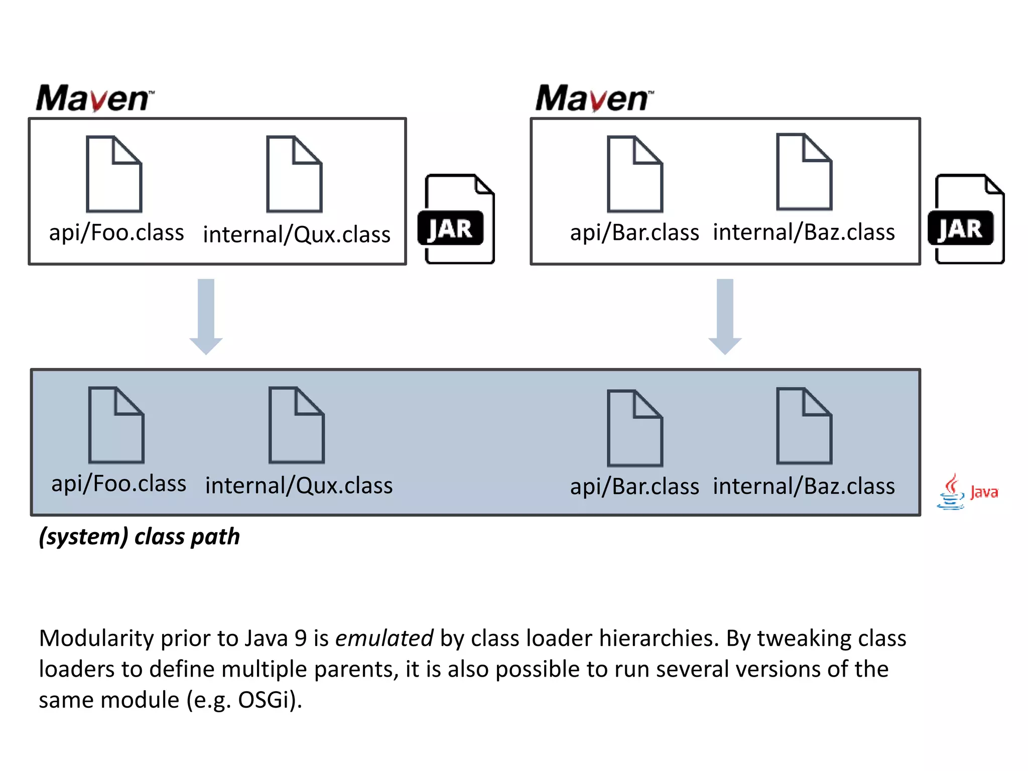 api/Foo.class internal/Qux.class api/Bar.class internal/Baz.class api/Foo.class internal/Qux.class api/Bar.class internal/Baz.class (system) class path Modularity prior to Java 9 is emulated by class loader hierarchies. By tweaking class loaders to define multiple parents, it is also possible to run several versions of the same module (e.g. OSGi). 