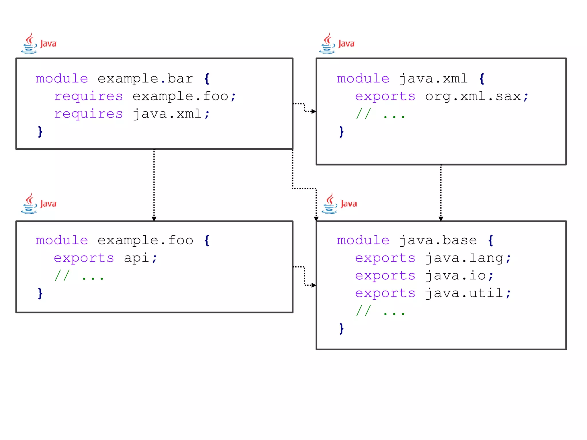 module example.qux { exports example.bar; } module example.foo { requires example.foo; exports api; } <project> <modelVersion>4.0.0</modelVersion> <groupId>example</groupId> <artifactId>qux</artifactId> <version>1</version> </project> <project> <modelVersion>4.0.0</modelVersion> <groupId>example</groupId> <artifactId>bar</artifactId> <version>1</version> </project> <project> <modelVersion>4.0.0</modelVersion> <groupId>example</groupId> <artifactId>foo</artifactId> <version>1</version> </project> module example.bar { requires example.foo; } module example.bar { requires transitive example.foo; } Imports are non-transitive by default (what is a good default for a runtime module system). 