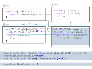 module my.library {
requires jdk.unsupported;
}
module jdk.unsupported {
exports sun.misc;
opens sun.misc;
// ...
}
module java.base {
exports java.lang;
// ...
}
Field theUnsafe = Unsafe.class.getDeclaredField("theUnsafe");
theUnsafe.setAccessible(true);
Unsafe unsafe = (Unsafe) theUnsafe.get(null);
unsafe.defineClass( ... );
package java.lang;
public class Accessor {
public void access() {
// within module
}
}
module my.library { }
Field value = String.class.getDeclaredField("value");
value.setAccessible(true); // java.lang is not 'open'
 