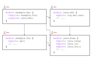 Getting started with Java 9 modules | PPTX | Programming Languages ...