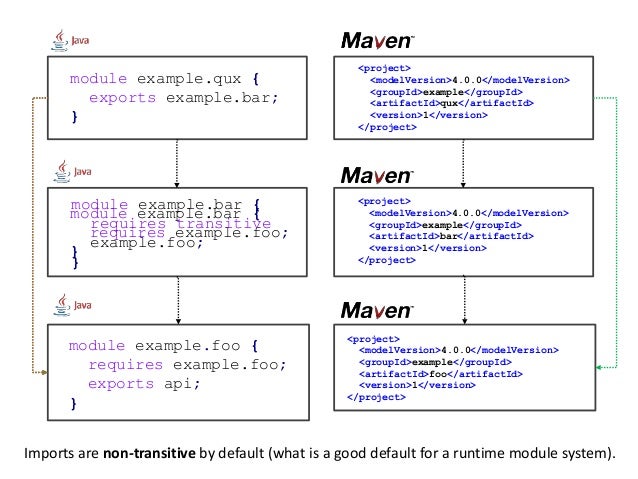 Getting Started With Java 9 Modules