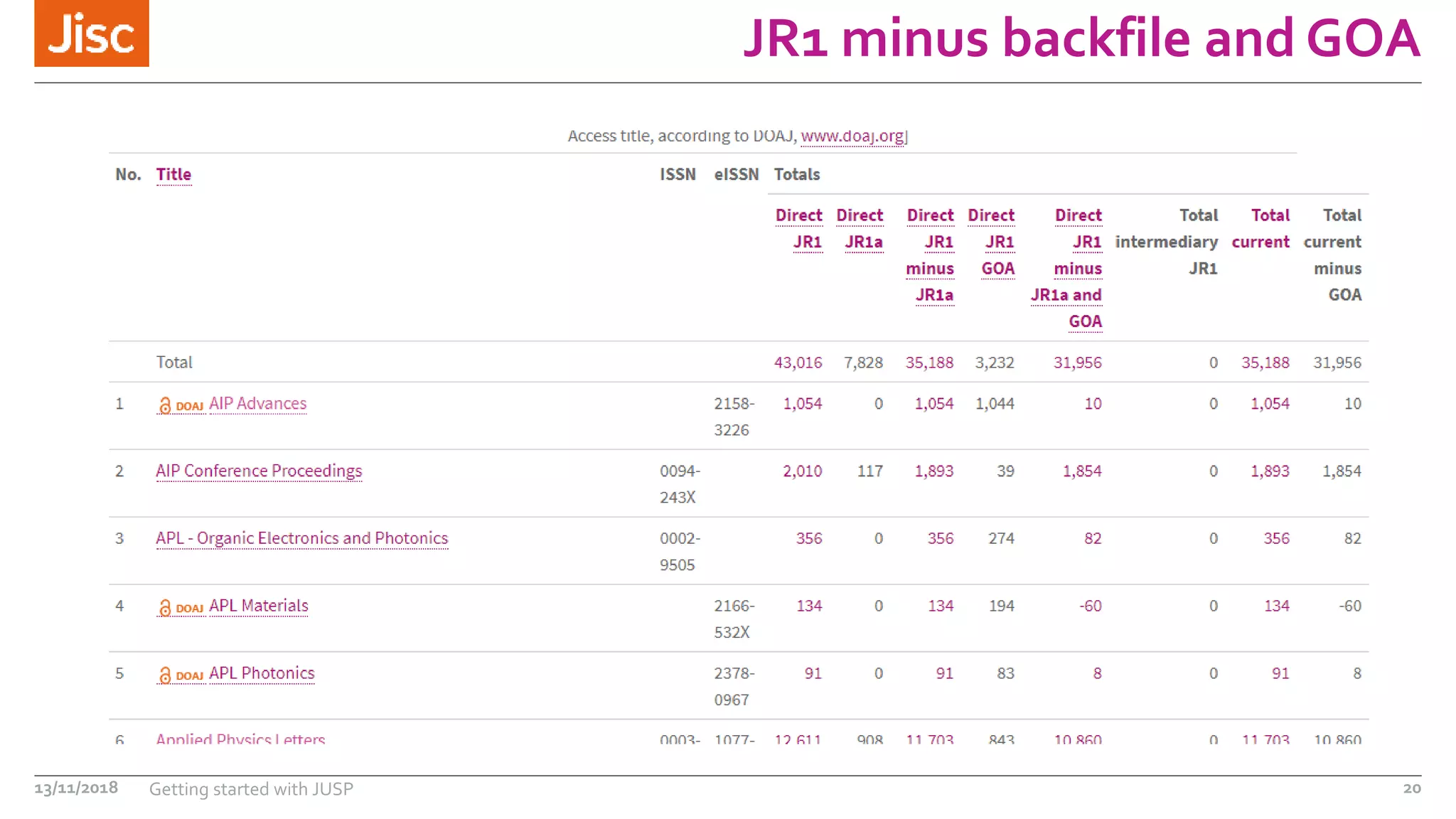 JR1 minus backfile and GOA
13/11/2018 Getting started with JUSP 20
 