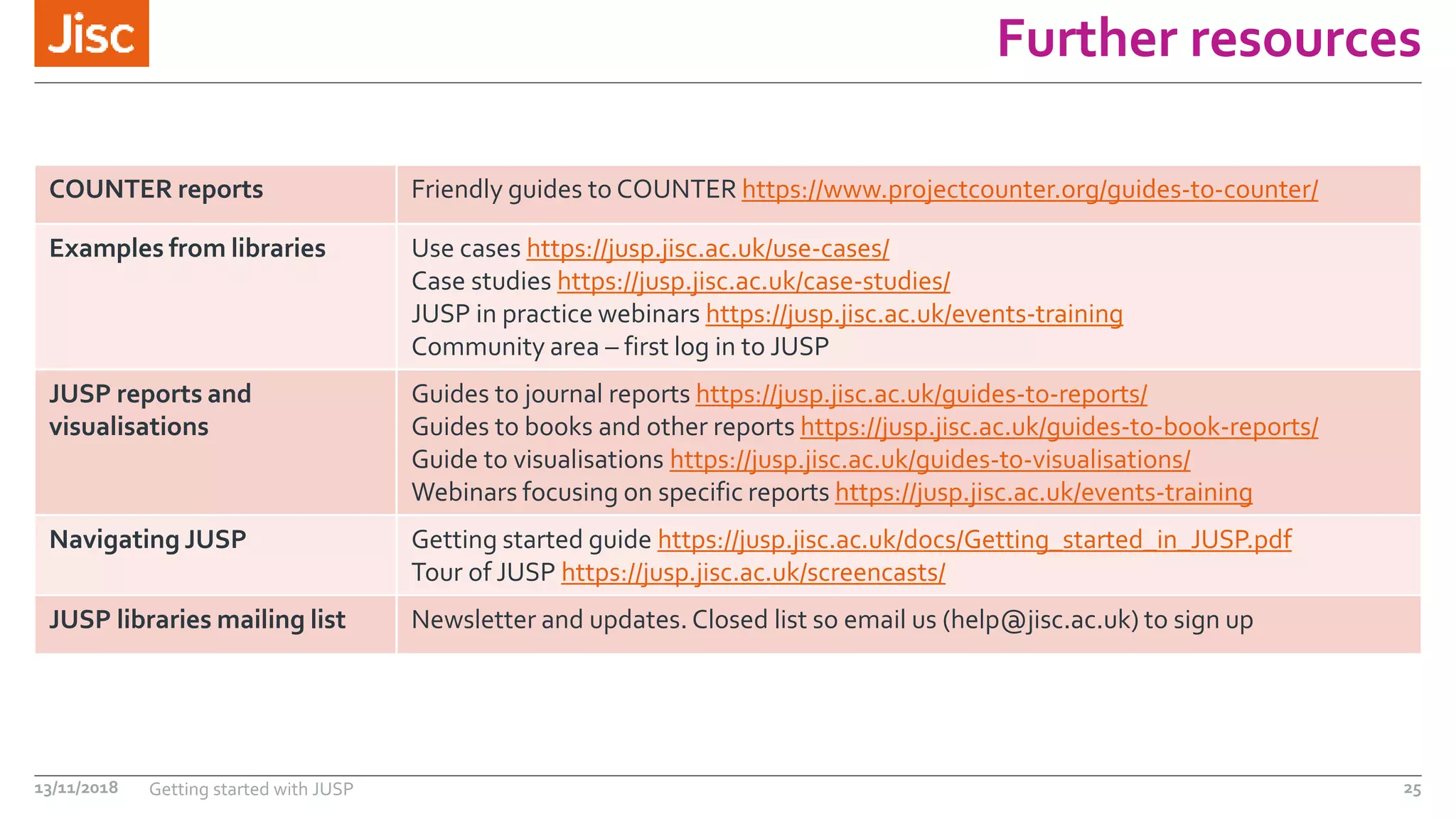Further resources
COUNTER reports Friendly guides to COUNTER https://www.projectcounter.org/guides-to-counter/
Examples from libraries Use cases https://jusp.jisc.ac.uk/use-cases/
Case studies https://jusp.jisc.ac.uk/case-studies/
JUSP in practice webinars https://jusp.jisc.ac.uk/events-training
Community area – first log in to JUSP
JUSP reports and
visualisations
Guides to journal reports https://jusp.jisc.ac.uk/guides-to-reports/
Guides to books and other reports https://jusp.jisc.ac.uk/guides-to-book-reports/
Guide to visualisations https://jusp.jisc.ac.uk/guides-to-visualisations/
Webinars focusing on specific reports https://jusp.jisc.ac.uk/events-training
Navigating JUSP Getting started guide https://jusp.jisc.ac.uk/docs/Getting_started_in_JUSP.pdf
Tour of JUSP https://jusp.jisc.ac.uk/screencasts/
JUSP libraries mailing list Newsletter and updates. Closed list so email us (help@jisc.ac.uk) to sign up
13/11/2018 Getting started with JUSP 25
 