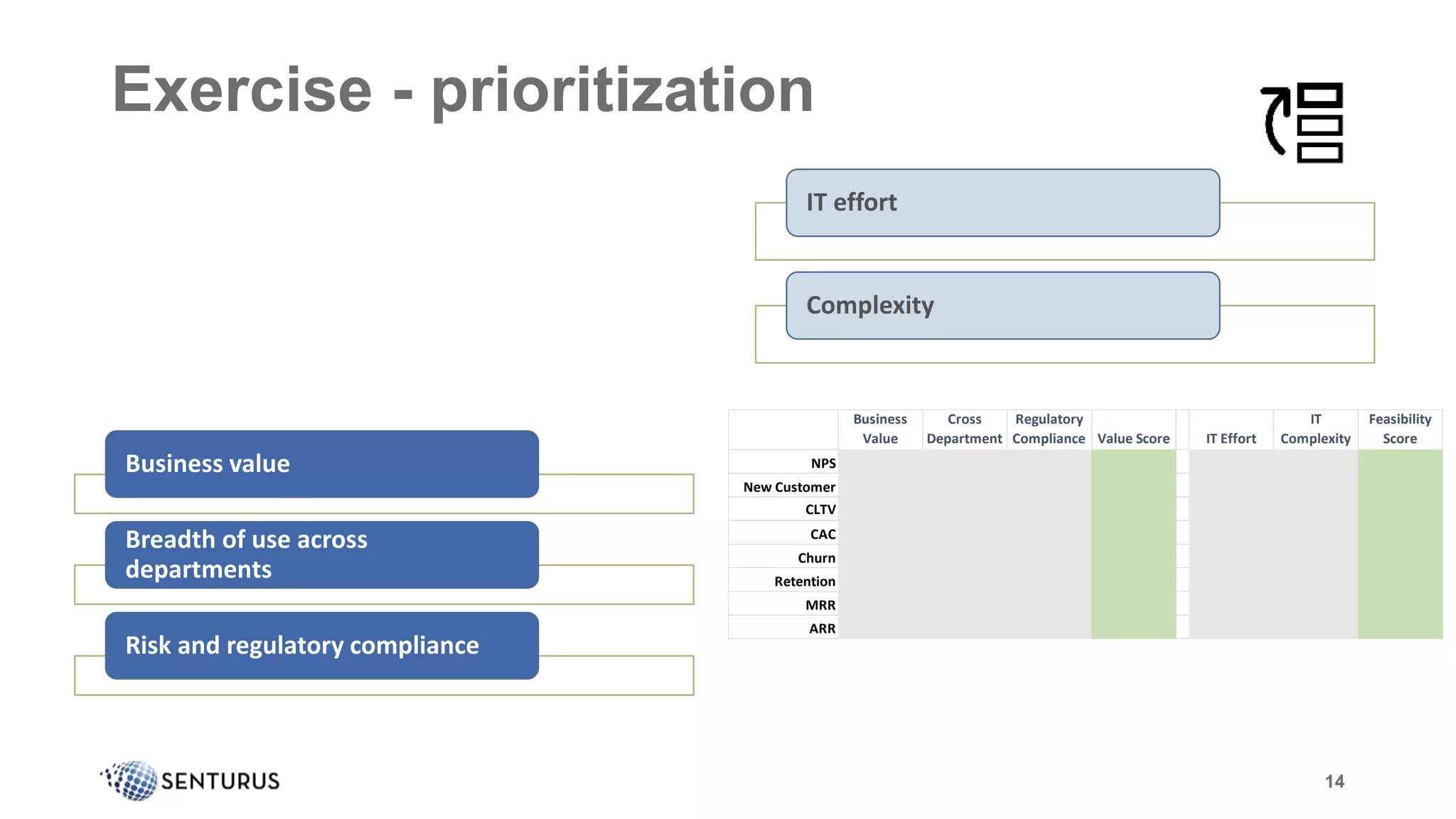 14
Business
Value
Cross
Department
Regulatory
Compliance Value Score IT Effort
IT
Complexity
Feasibility
Score
NPS
New Customer
CLTV
CAC
Churn
Retention
MRR
ARR
Exercise - prioritization
14
Business value
Breadth of use across
departments
Risk and regulatory compliance
IT effort
Complexity
 