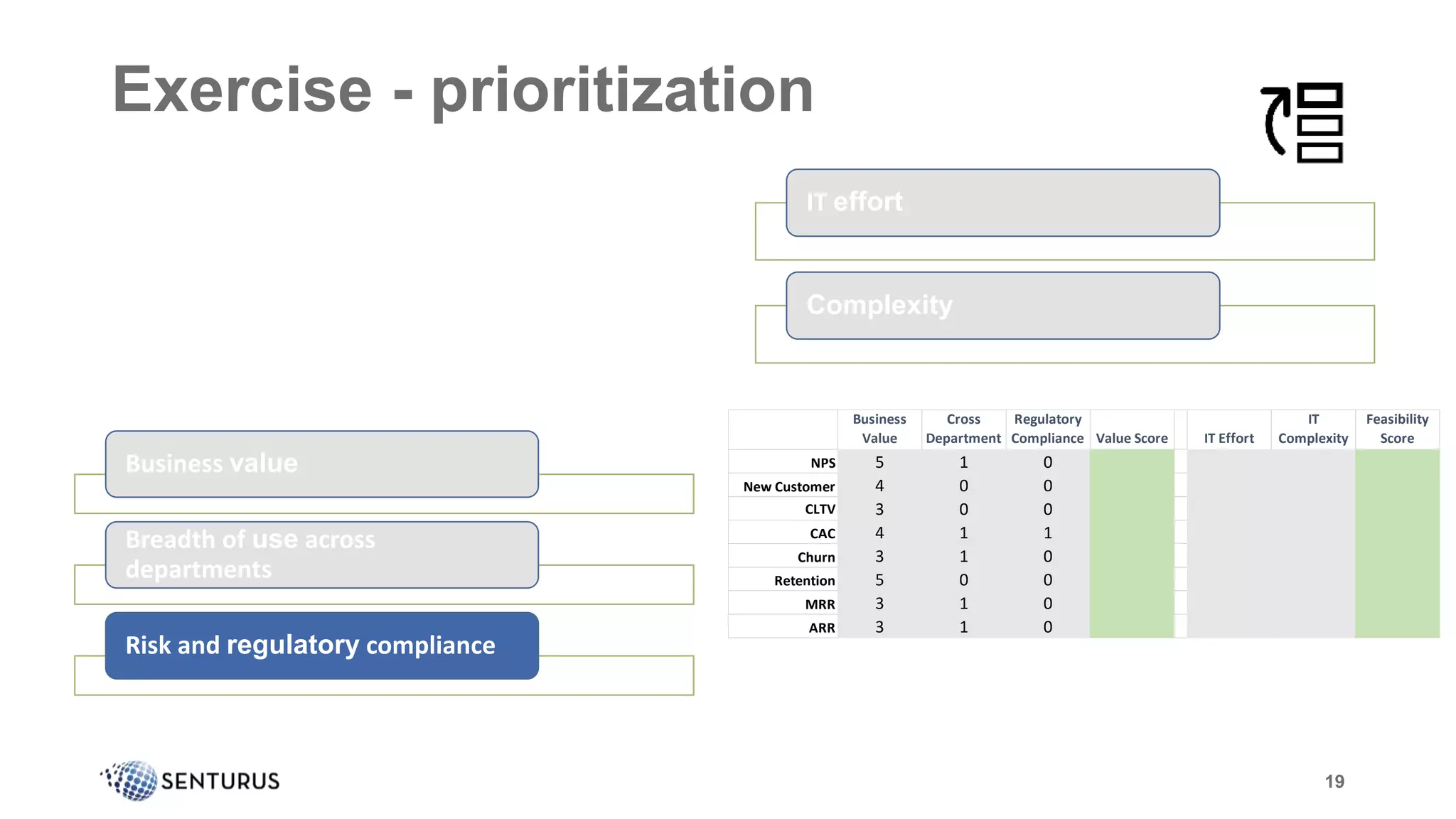 19
Business
Value
Cross
Department
Regulatory
Compliance Value Score IT Effort
IT
Complexity
Feasibility
Score
NPS 5 1 0
New Customer 4 0 0
CLTV 3 0 0
CAC 4 1 1
Churn 3 1 0
Retention 5 0 0
MRR 3 1 0
ARR 3 1 0
Exercise - prioritization
19
Business value
Breadth of use across
departments
Risk and regulatory compliance
IT effort
Complexity
 