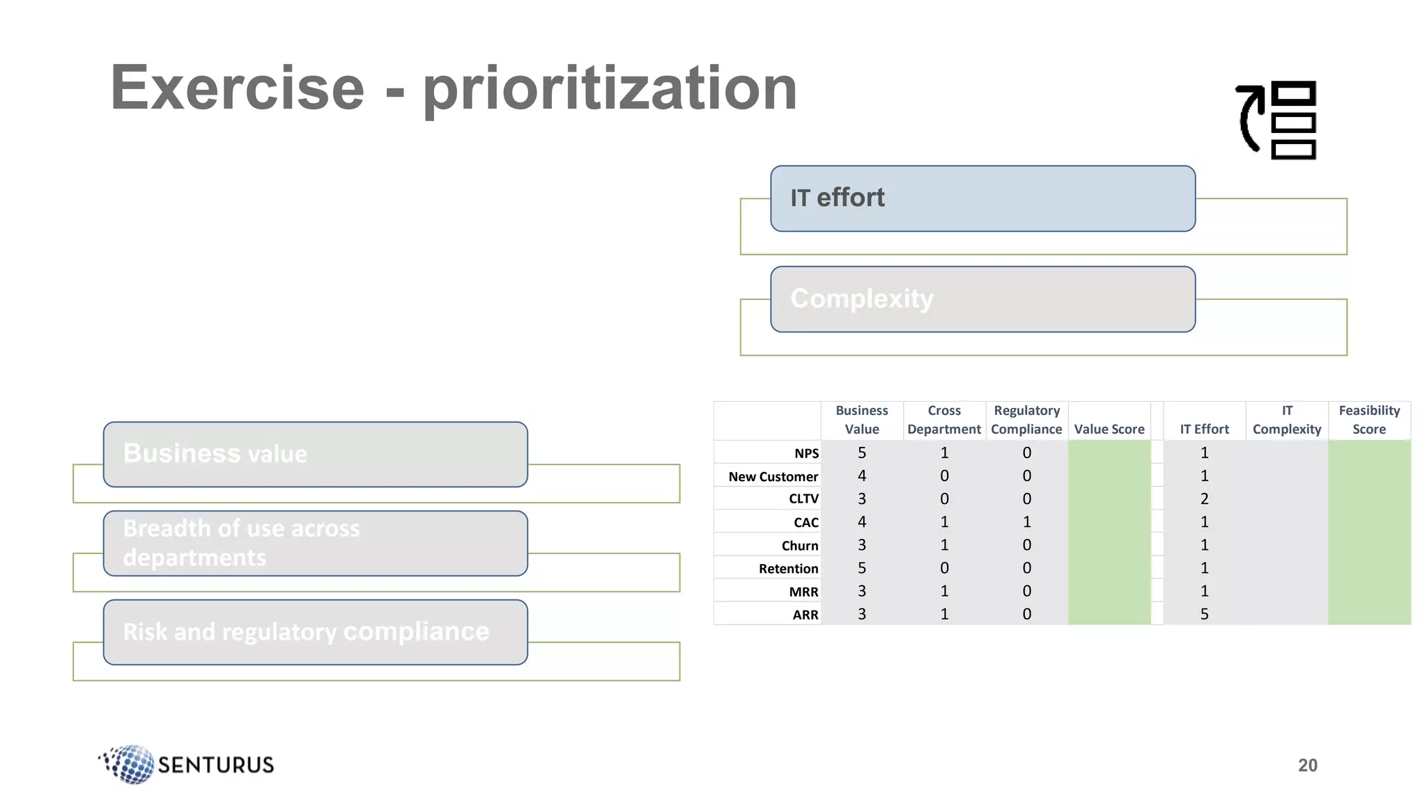 20
Business
Value
Cross
Department
Regulatory
Compliance Value Score IT Effort
IT
Complexity
Feasibility
Score
NPS 5 1 0 1
New Customer 4 0 0 1
CLTV 3 0 0 2
CAC 4 1 1 1
Churn 3 1 0 1
Retention 5 0 0 1
MRR 3 1 0 1
ARR 3 1 0 5
Exercise - prioritization
20
Business value
Breadth of use across
departments
Risk and regulatory compliance
IT effort
Complexity
 