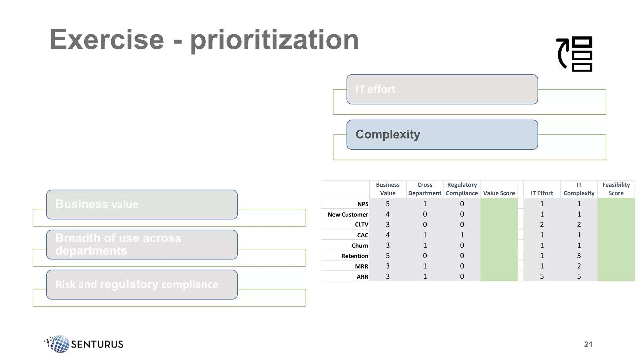 21
Business
Value
Cross
Department
Regulatory
Compliance Value Score IT Effort
IT
Complexity
Feasibility
Score
NPS 5 1 0 1 1
New Customer 4 0 0 1 1
CLTV 3 0 0 2 2
CAC 4 1 1 1 1
Churn 3 1 0 1 1
Retention 5 0 0 1 3
MRR 3 1 0 1 2
ARR 3 1 0 5 5
Exercise - prioritization
21
Business value
Breadth of use across
departments
Risk and regulatory compliance
IT effort
Complexity
 