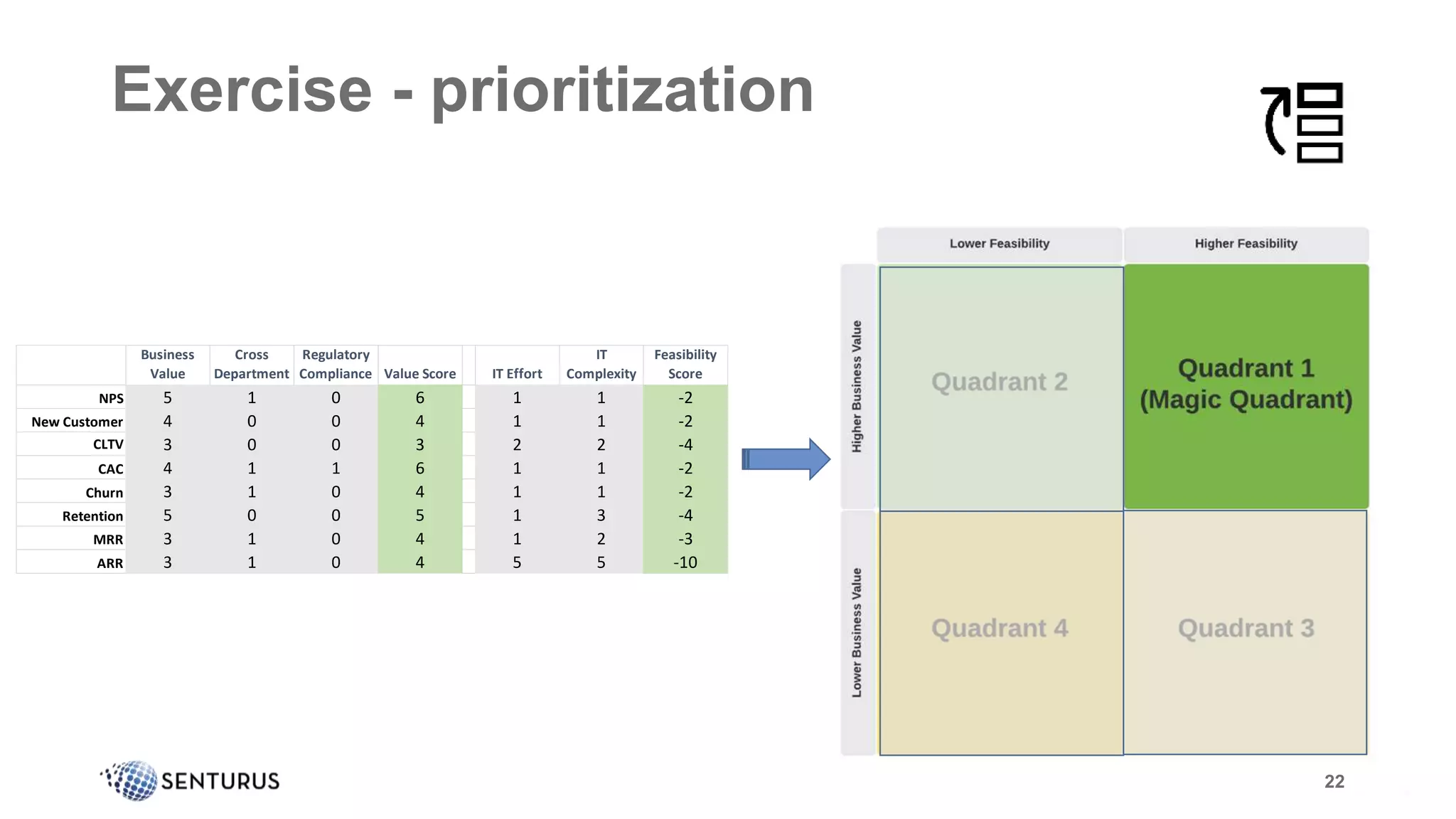 22
Exercise - prioritization
Business
Value
Cross
Department
Regulatory
Compliance Value Score IT Effort
IT
Complexity
Feasibility
Score
NPS 5 1 0 6 1 1 -2
New Customer 4 0 0 4 1 1 -2
CLTV 3 0 0 3 2 2 -4
CAC 4 1 1 6 1 1 -2
Churn 3 1 0 4 1 1 -2
Retention 5 0 0 5 1 3 -4
MRR 3 1 0 4 1 2 -3
ARR 3 1 0 4 5 5 -10
 