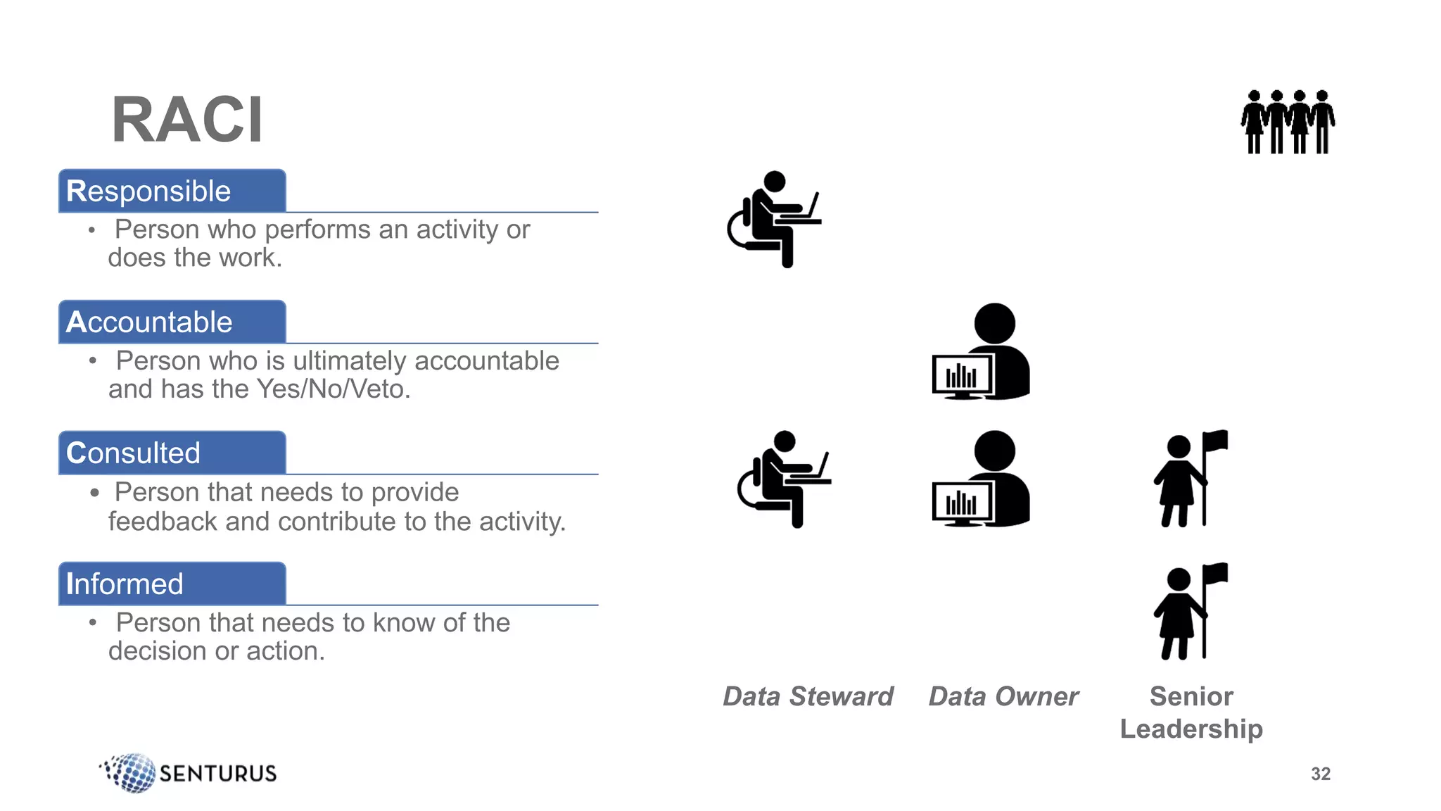 32
RACI
32
Responsible
• Person who performs an activity or
does the work.
Accountable
• Person who is ultimately accountable
and has the Yes/No/Veto.
Consulted
• Person that needs to provide
feedback and contribute to the activity.
Informed
• Person that needs to know of the
decision or action.
Senior
Leadership
Data Owner
Data Steward
 