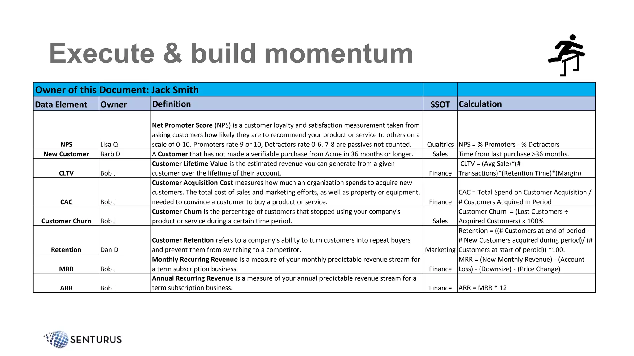 Execute & build momentum
Data Element Owner Definition SSOT Calculation
NPS Lisa Q
Net Promoter Score (NPS) is a customer loyalty and satisfaction measurement taken from
asking customers how likely they are to recommend your product or service to others on a
scale of 0-10. Promoters rate 9 or 10, Detractors rate 0-6. 7-8 are passives not counted. Qualtrics NPS = % Promoters - % Detractors
New Customer Barb D A Customer that has not made a verifiable purchase from Acme in 36 months or longer. Sales Time from last purchase >36 months.
CLTV Bob J
Customer Lifetime Value is the estimated revenue you can generate from a given
customer over the lifetime of their account. Finance
CLTV = (Avg Sale)*(#
Transactions)*(Retention Time)*(Margin)
CAC Bob J
Customer Acquisition Cost measures how much an organization spends to acquire new
customers. The total cost of sales and marketing efforts, as well as property or equipment,
needed to convince a customer to buy a product or service. Finance
CAC = Total Spend on Customer Acquisition /
# Customers Acquired in Period
Customer Churn Bob J
Customer Churn is the percentage of customers that stopped using your company's
product or service during a certain time period. Sales
Customer Churn = (Lost Customers ÷
Acquired Customers) x 100%
Retention Dan D
Customer Retention refers to a company’s ability to turn customers into repeat buyers
and prevent them from switching to a competitor. Marketing
Retention = ((# Customers at end of period -
# New Customers acquired during period)/ (#
Customers at start of peroid)) *100.
MRR Bob J
Monthly Recurring Revenue is a measure of your monthly predictable revenue stream for
a term subscription business. Finance
MRR = (New Monthly Revenue) - (Account
Loss) - (Downsize) - (Price Change)
ARR Bob J
Annual Recurring Revenue is a measure of your annual predictable revenue stream for a
term subscription business. Finance ARR = MRR * 12
Owner of this Document: Jack Smith
 