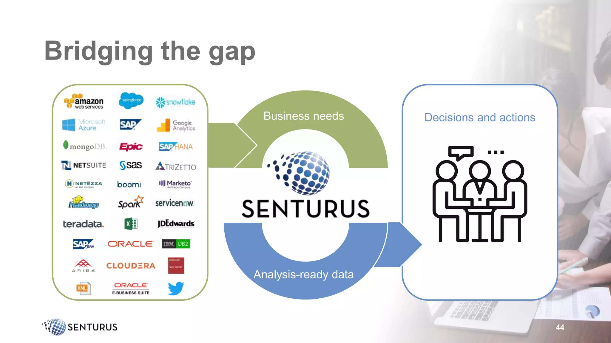 Decisions and actions
Business needs
Bridging the gap
44
Analysis-ready data
 
