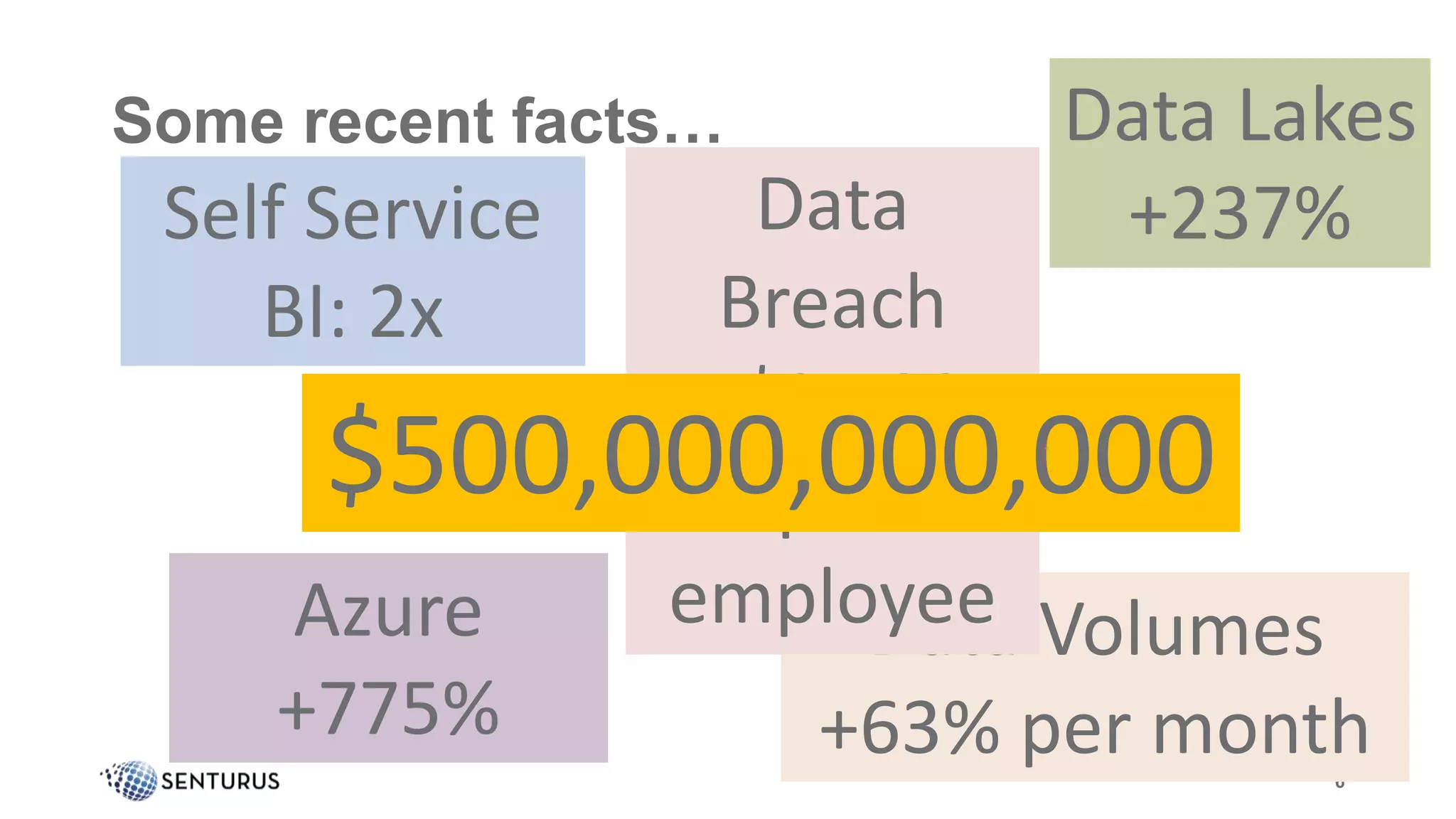 6
Self Service
BI: 2x
Data Volumes
+63% per month
Data Lakes
+237%
Azure
+775%
Data
Breach
=$3,533
per
employee
$500,000,000,000
Some recent facts…
 