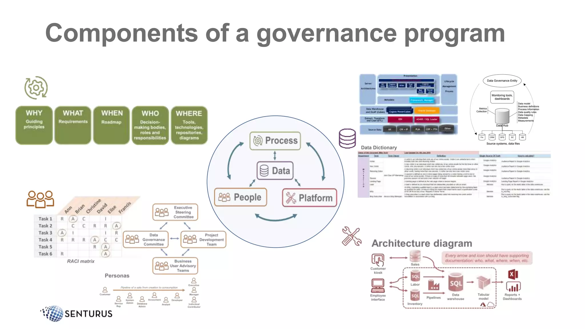 Components of a governance program
Fin OPS SC
CRM HR
Data Hub
Source systems, data files
Monitoring tools,
dashboards
Data Governance Entity
Data model
Business definitions
Process Information
Data quality rules
Data mapping
Metadata
Measurements
Metrics
Collection
Data Dictionary
 