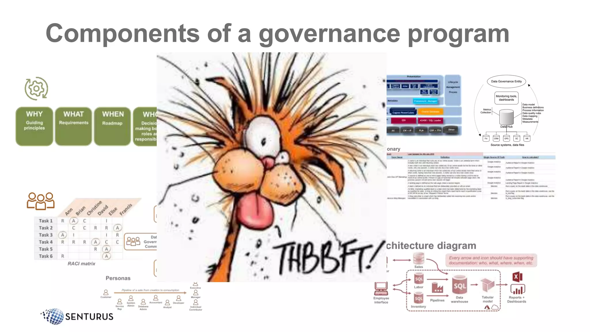 Components of a governance program
Fin OPS SC
CRM HR
Data Hub
Source systems, data files
Monitoring tools,
dashboards
Data Governance Entity
Data model
Business definitions
Process Information
Data quality rules
Data mapping
Metadata
Measurements
Metrics
Collection
Data Dictionary
 