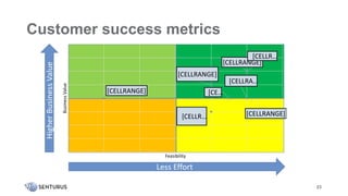 [CELLRANGE]
[CELLRANGE]
[CELLR…
[CELLR…
[CELLRA…
[CELLRANGE]
[CE…
[CELLRANGE]
Business
Value
Feasibility
23
Higher
Business
Value
Less Effort
Customer success metrics
 