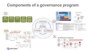 Components of a governance program
Fin OPS SC
CRM HR
Data Hub
Source systems, data files
Monitoring tools,
dashboards
Data Governance Entity
Data model
Business definitions
Process Information
Data quality rules
Data mapping
Metadata
Measurements
Metrics
Collection
Data Dictionary
 