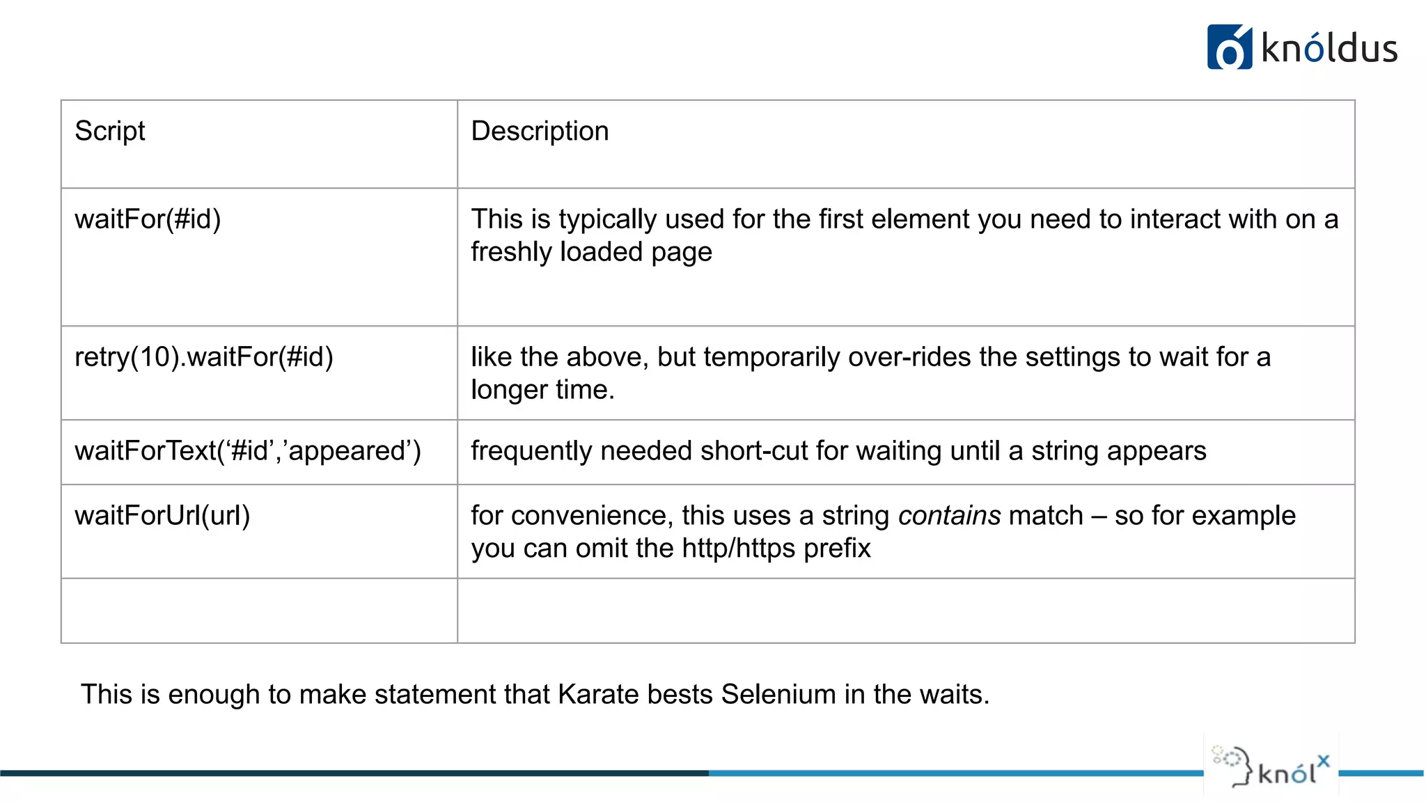 Script Description
waitFor(#id) This is typically used for the first element you need to interact with on a
freshly loaded page
retry(10).waitFor(#id) like the above, but temporarily over-rides the settings to wait for a
longer time.
waitForText(‘#id’,’appeared’) frequently needed short-cut for waiting until a string appears
waitForUrl(url) for convenience, this uses a string contains match – so for example
you can omit the http/https prefix
This is enough to make statement that Karate bests Selenium in the waits.
 