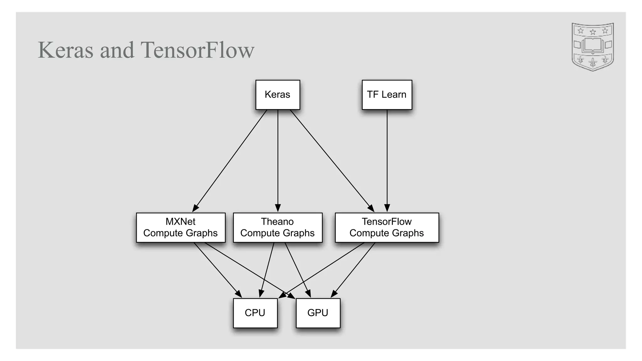 Keras and TensorFlow
Keras TF Learn
TensorFlow
Compute Graphs
CPU GPU
Theano
Compute Graphs
MXNet
Compute Graphs
 