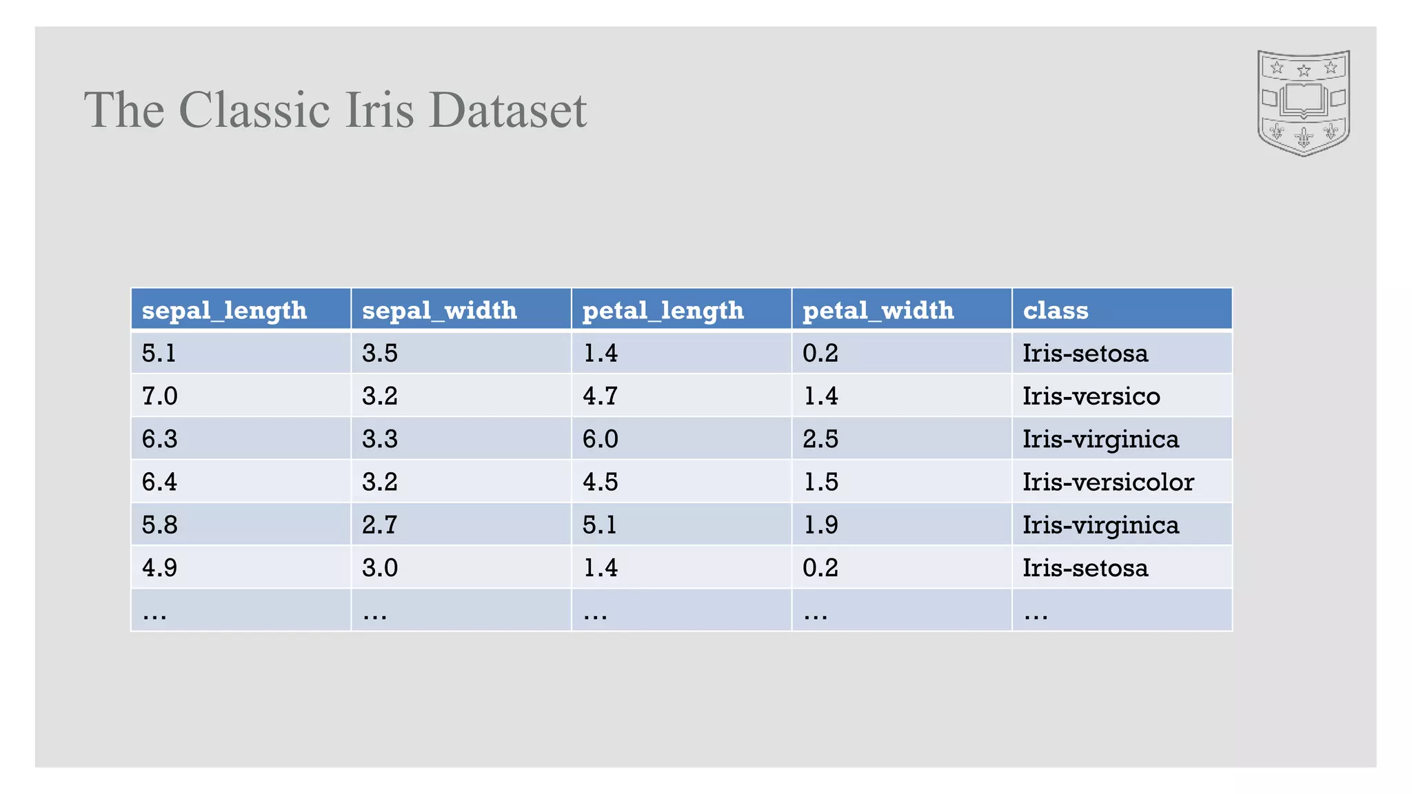 The Classic Iris Dataset
sepal_length sepal_width petal_length petal_width class
5.1 3.5 1.4 0.2 Iris-setosa
7.0 3.2 4.7 1.4 Iris-versico
6.3 3.3 6.0 2.5 Iris-virginica
6.4 3.2 4.5 1.5 Iris-versicolor
5.8 2.7 5.1 1.9 Iris-virginica
4.9 3.0 1.4 0.2 Iris-setosa
… … … … …
 