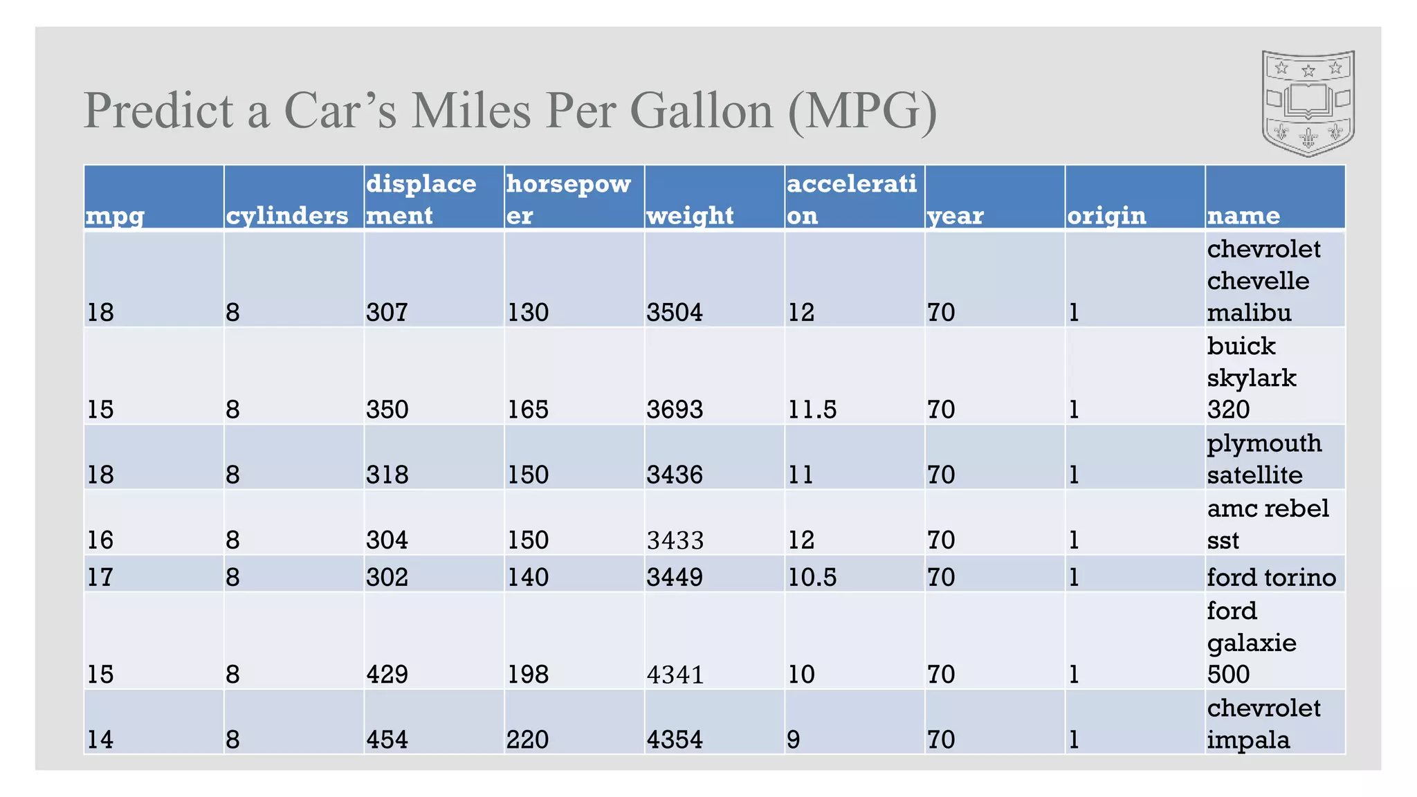 Predict a Car’s Miles Per Gallon (MPG)
mpg cylinders
displace
ment
horsepow
er weight
accelerati
on year origin name
18 8 307 130 3504 12 70 1
chevrolet
chevelle
malibu
15 8 350 165 3693 11.5 70 1
buick
skylark
320
18 8 318 150 3436 11 70 1
plymouth
satellite
16 8 304 150 3433 12 70 1
amc rebel
sst
17 8 302 140 3449 10.5 70 1 ford torino
15 8 429 198 4341 10 70 1
ford
galaxie
500
14 8 454 220 4354 9 70 1
chevrolet
impala
 