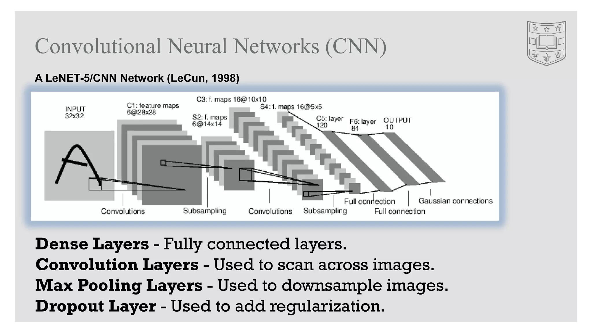 Convolutional Neural Networks (CNN)
A LeNET-5/CNN Network (LeCun, 1998)
Dense Layers - Fully connected layers.
Convolution Layers - Used to scan across images.
Max Pooling Layers - Used to downsample images.
Dropout Layer - Used to add regularization.
 