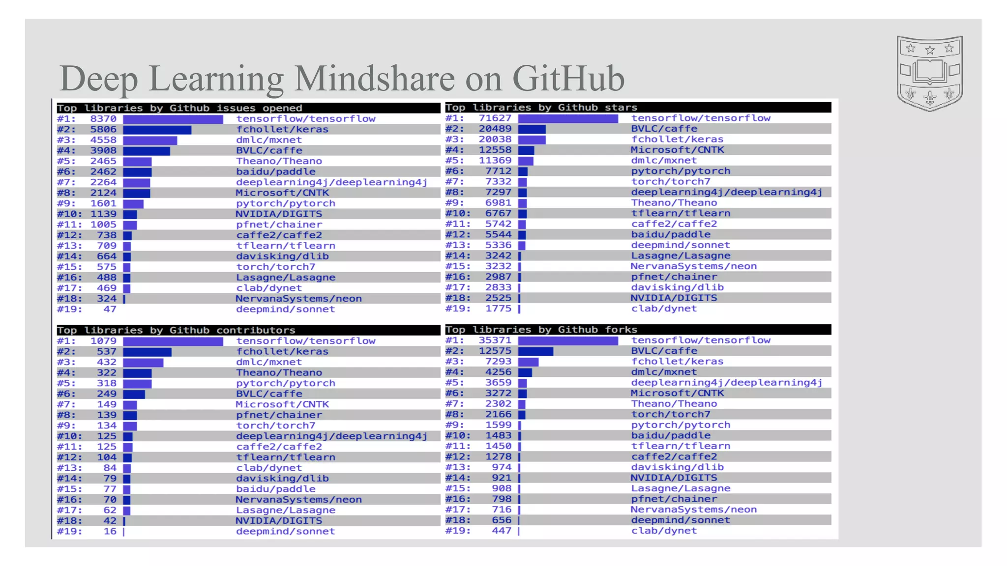 Deep Learning Mindshare on GitHub
 