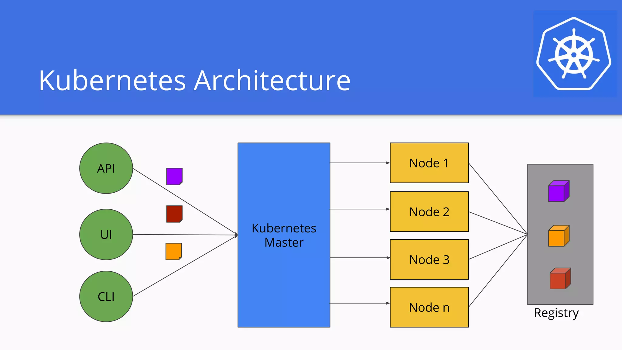 Kubernetes Architecture
Kubernetes
Master
Node 1API
UI
CLI
Node 2
Node n
Node 3
Registry
 