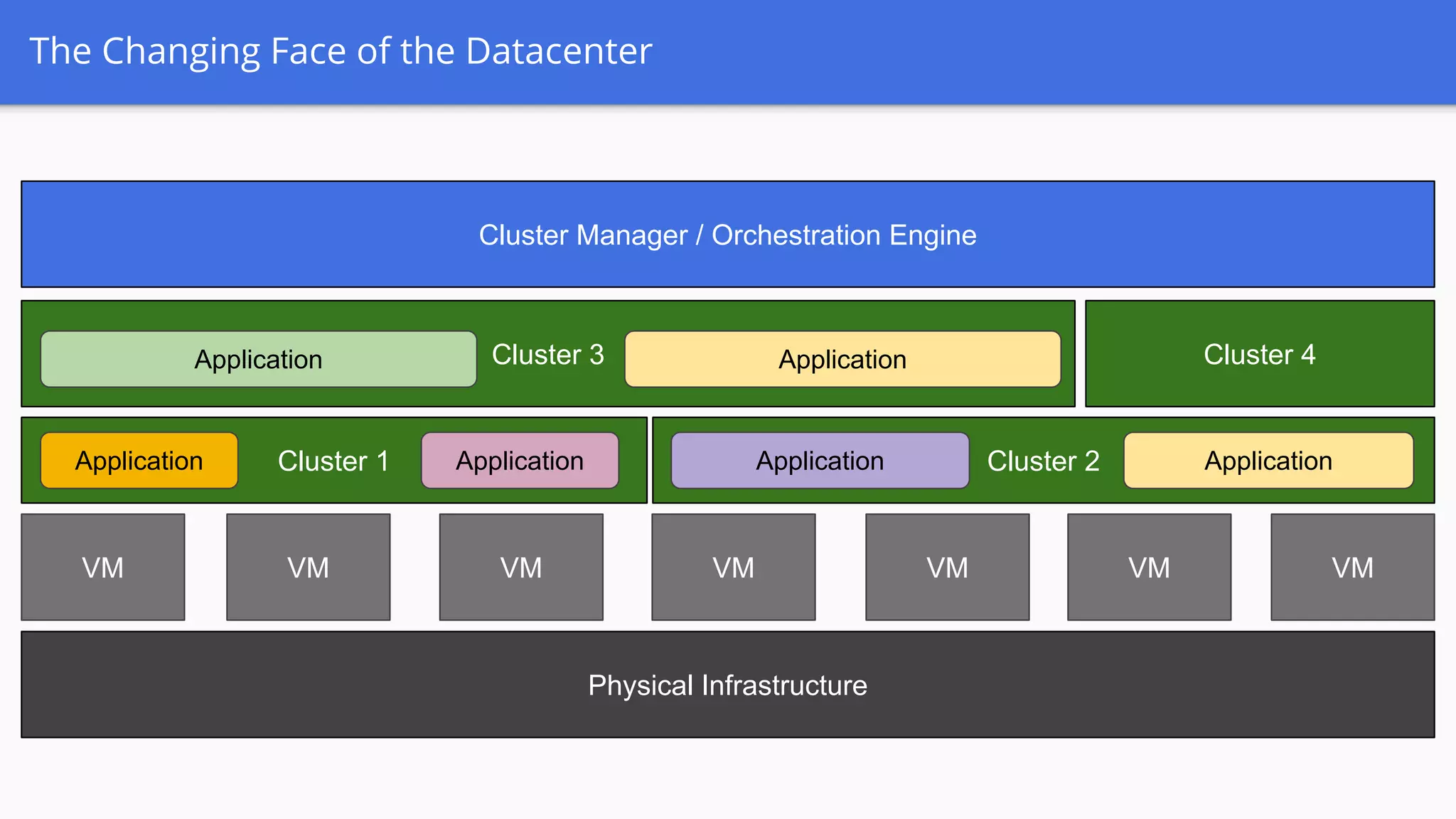 The Changing Face of the Datacenter
Physical Infrastructure
VM VMVM VM VM VMVM
Cluster 1 Cluster 2
Cluster 3 Cluster 4
Application Application Application Application
Application Application
Cluster Manager / Orchestration Engine
 