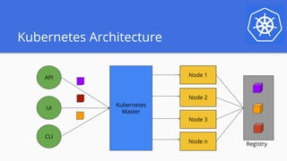 Kubernetes Architecture
Kubernetes
Master
Node 1API
UI
CLI
Node 2
Node n
Node 3
Registry
 