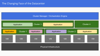 The Changing Face of the Datacenter
Physical Infrastructure
VM VMVM VM VM VMVM
Cluster 1 Cluster 2
Cluster 3 Cluster 4
Application Application Application Application
Application Application
Cluster Manager / Orchestration Engine
 